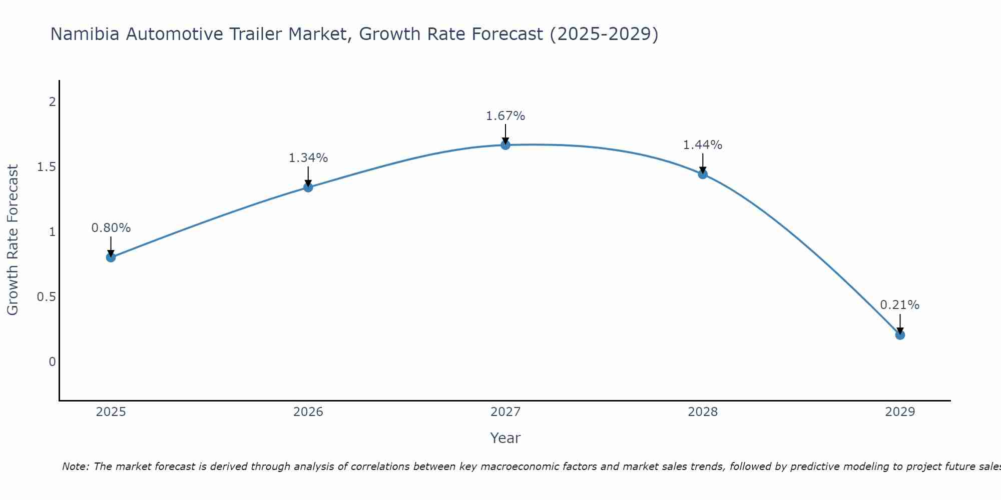 Namibia Automotive Trailer Market Growth Rate
