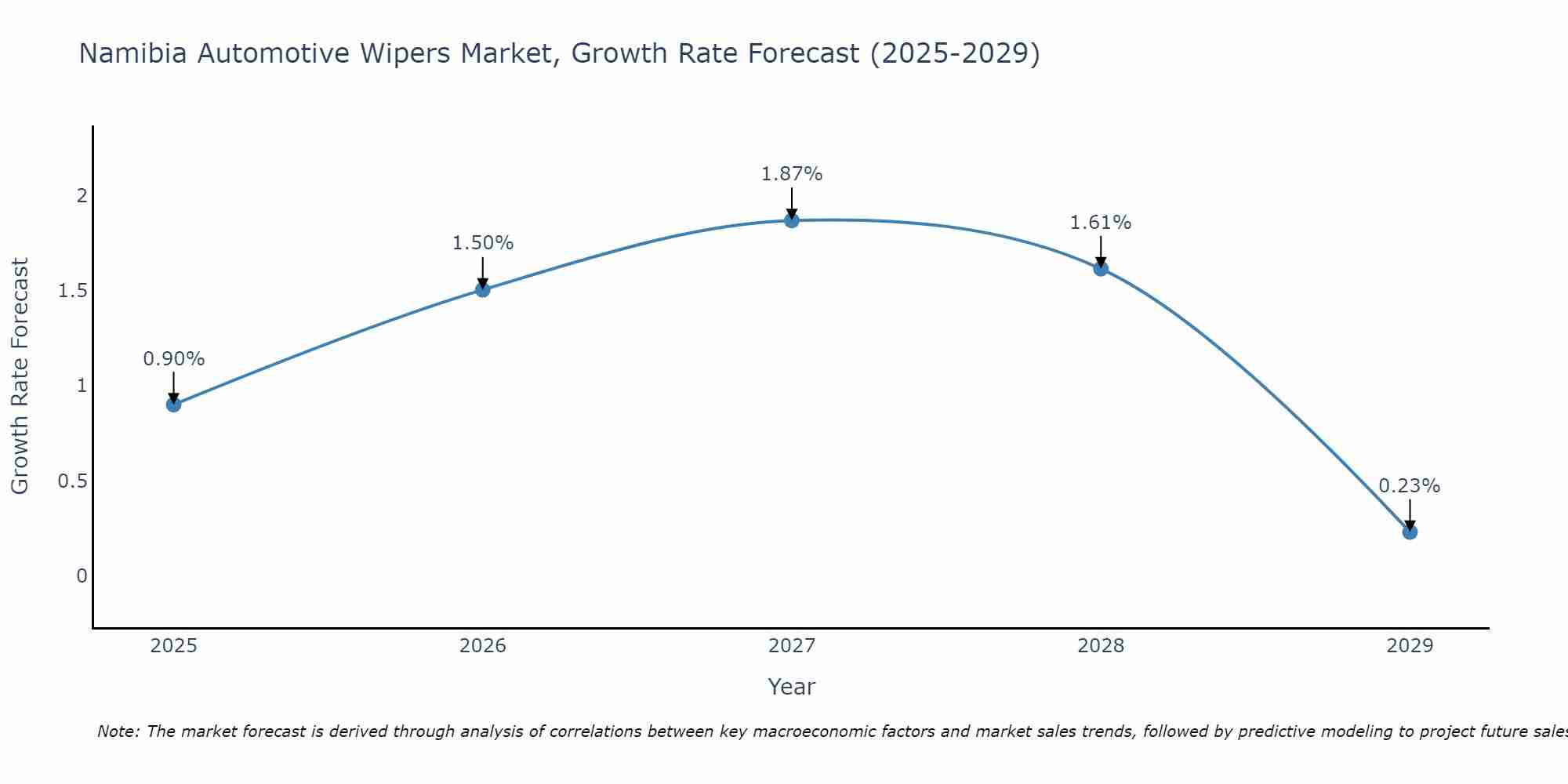 Namibia Automotive Wipers Market Growth Rate
