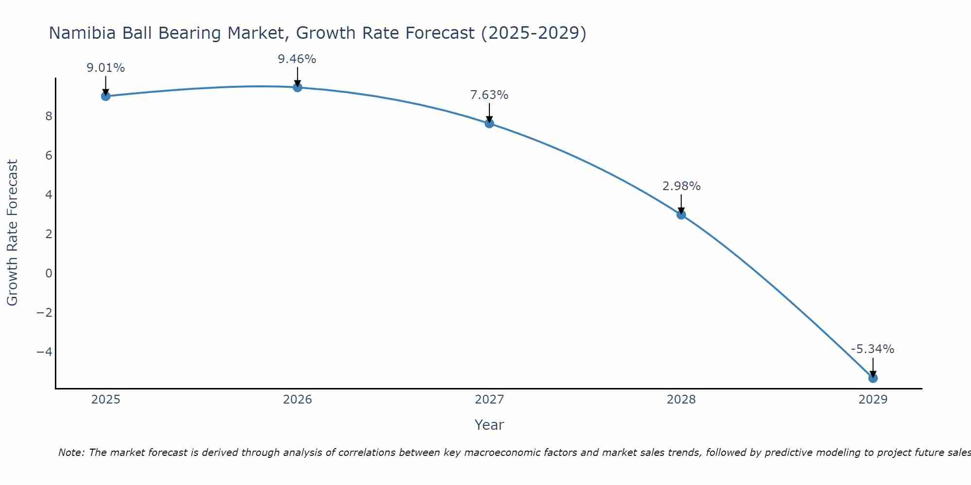 Namibia Ball Bearing Market Growth Rate