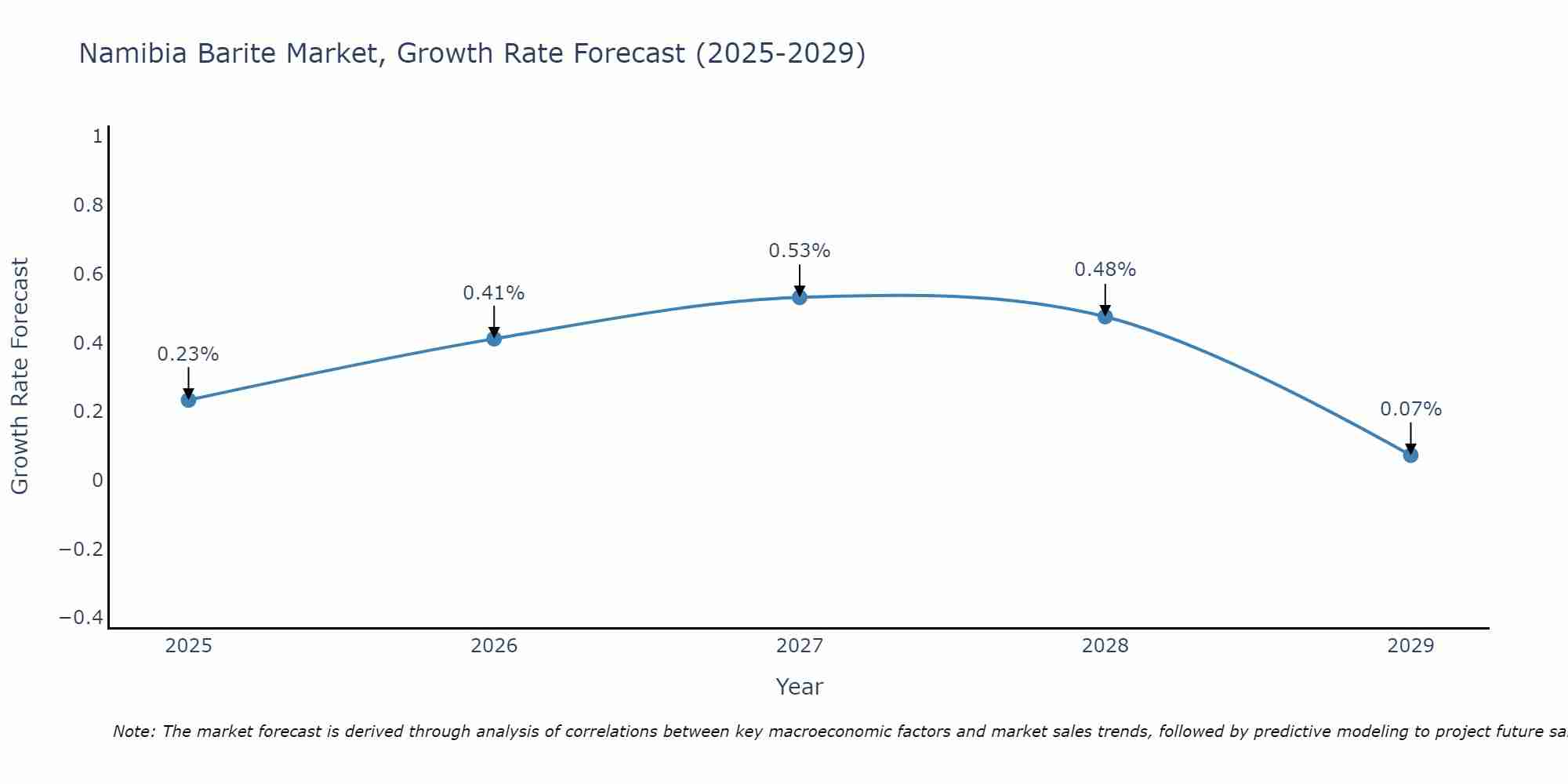 Namibia Barite Market Growth Rate