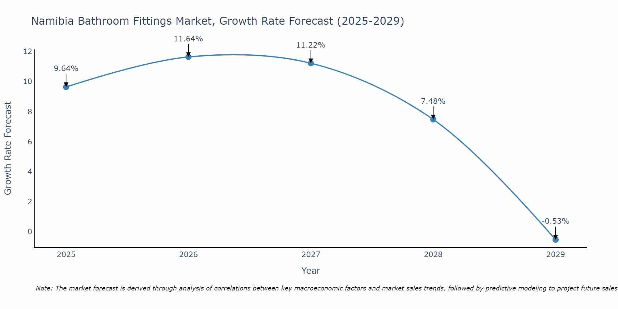 Namibia Bathroom Fittings Market Growth Rate