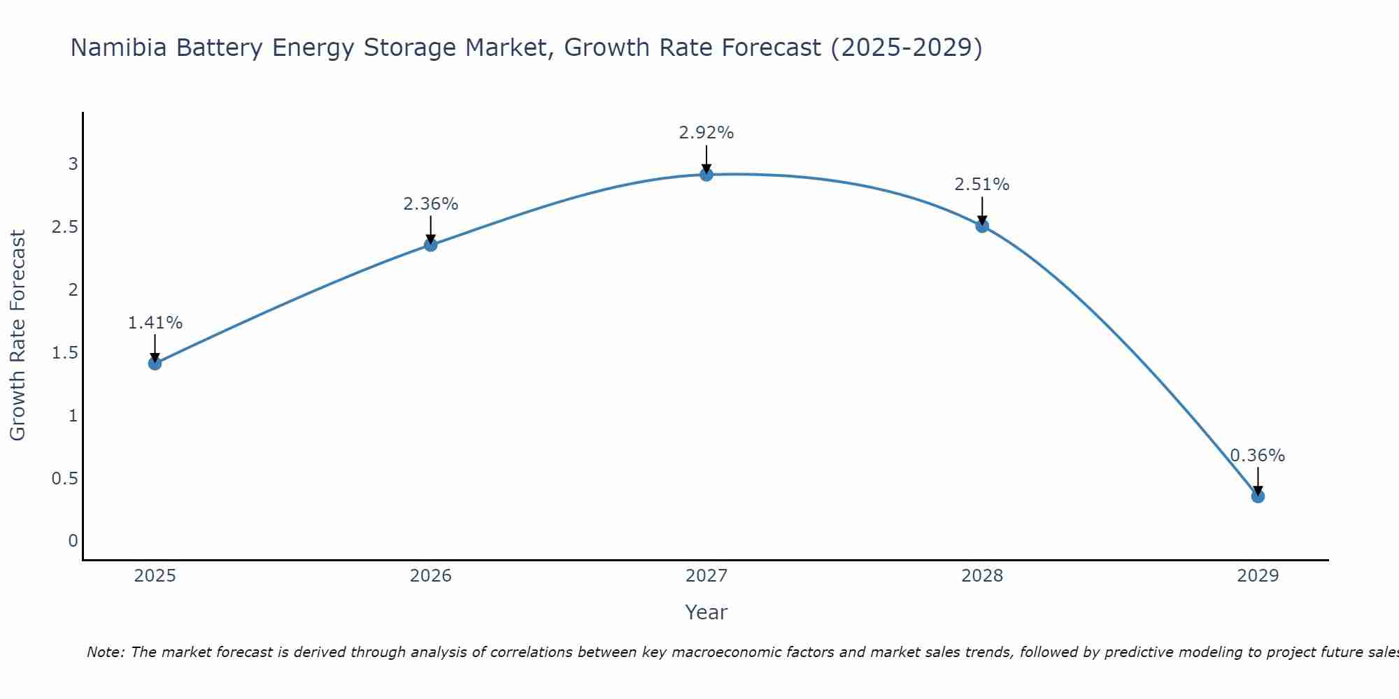 Namibia Battery Energy Storage Market Growth Rate