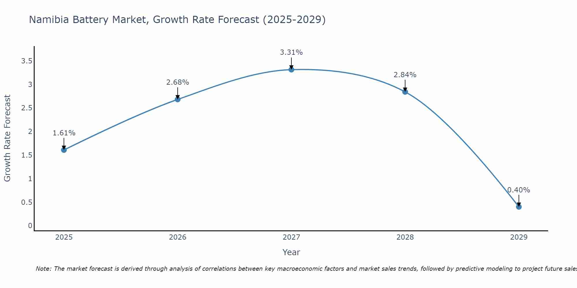 Namibia Battery Market Growth Rate