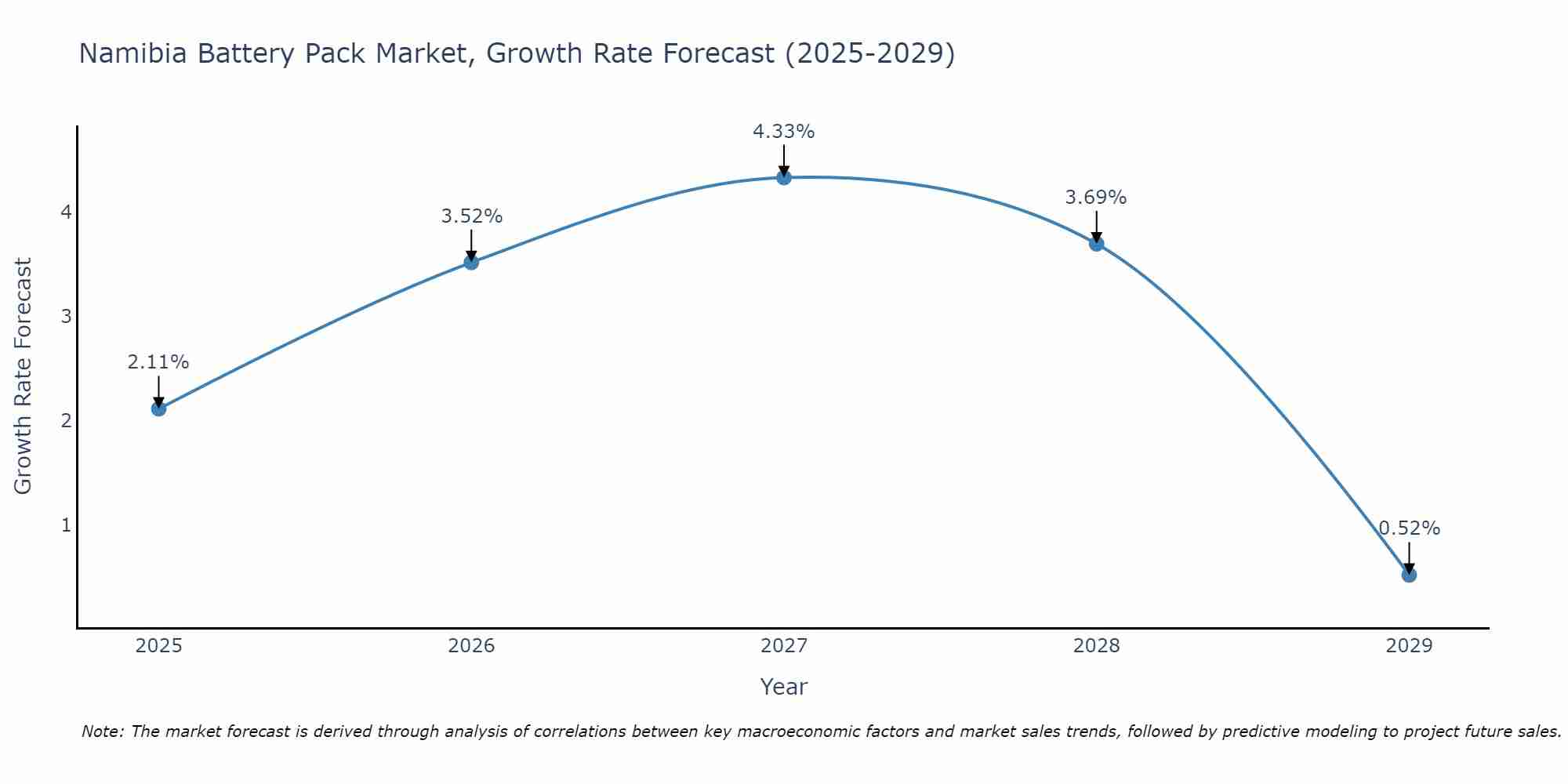 Namibia Battery Pack Market Growth Rate