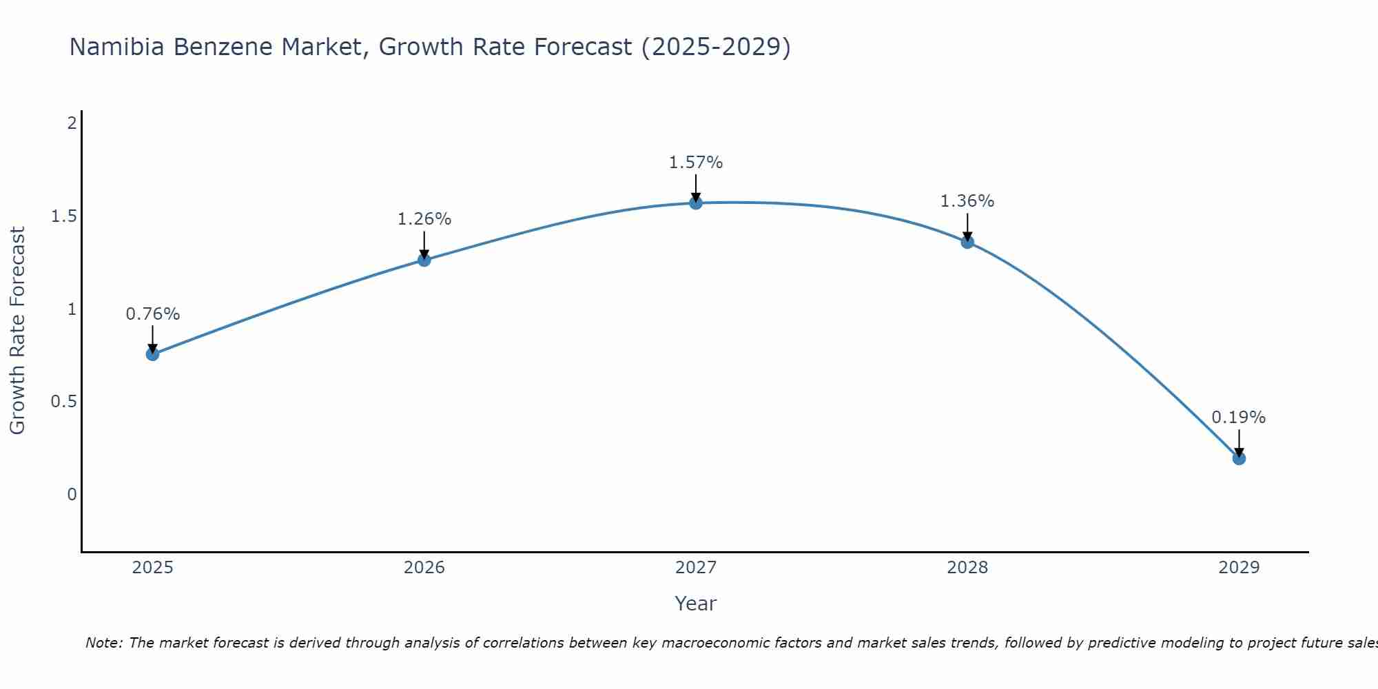Namibia Benzene Market Growth Rate