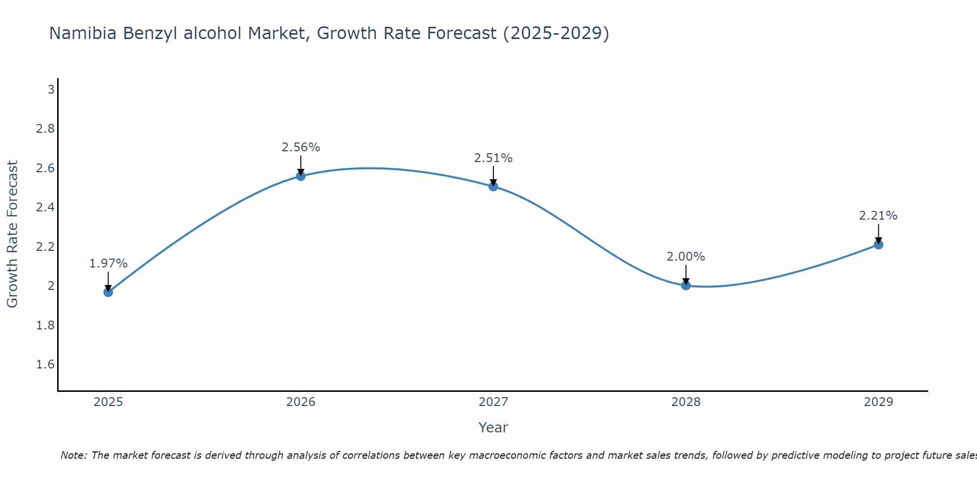 Namibia Benzyl alcohol Market Growth Rate