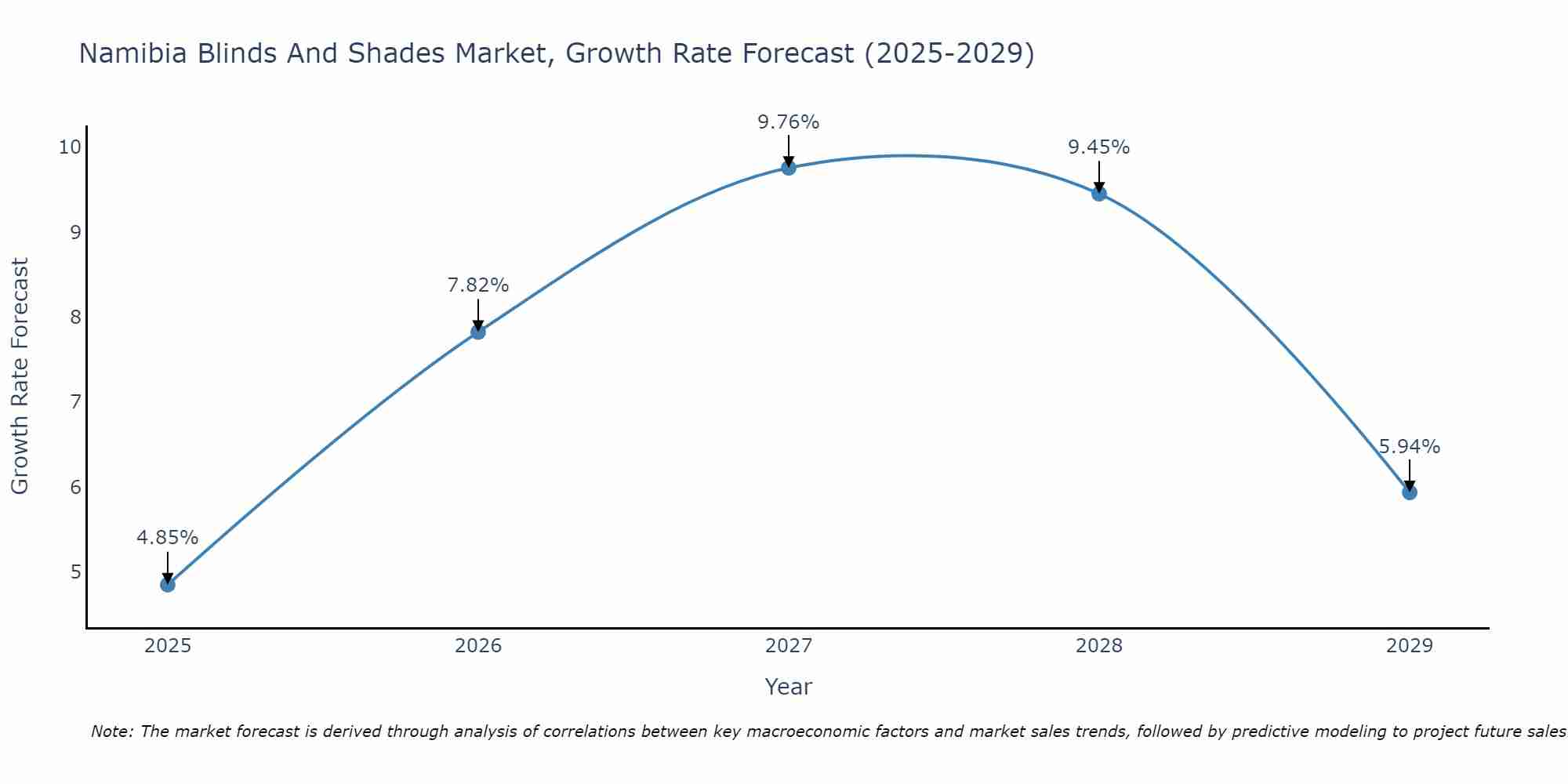 Namibia Blinds And Shades Market Growth Rate
