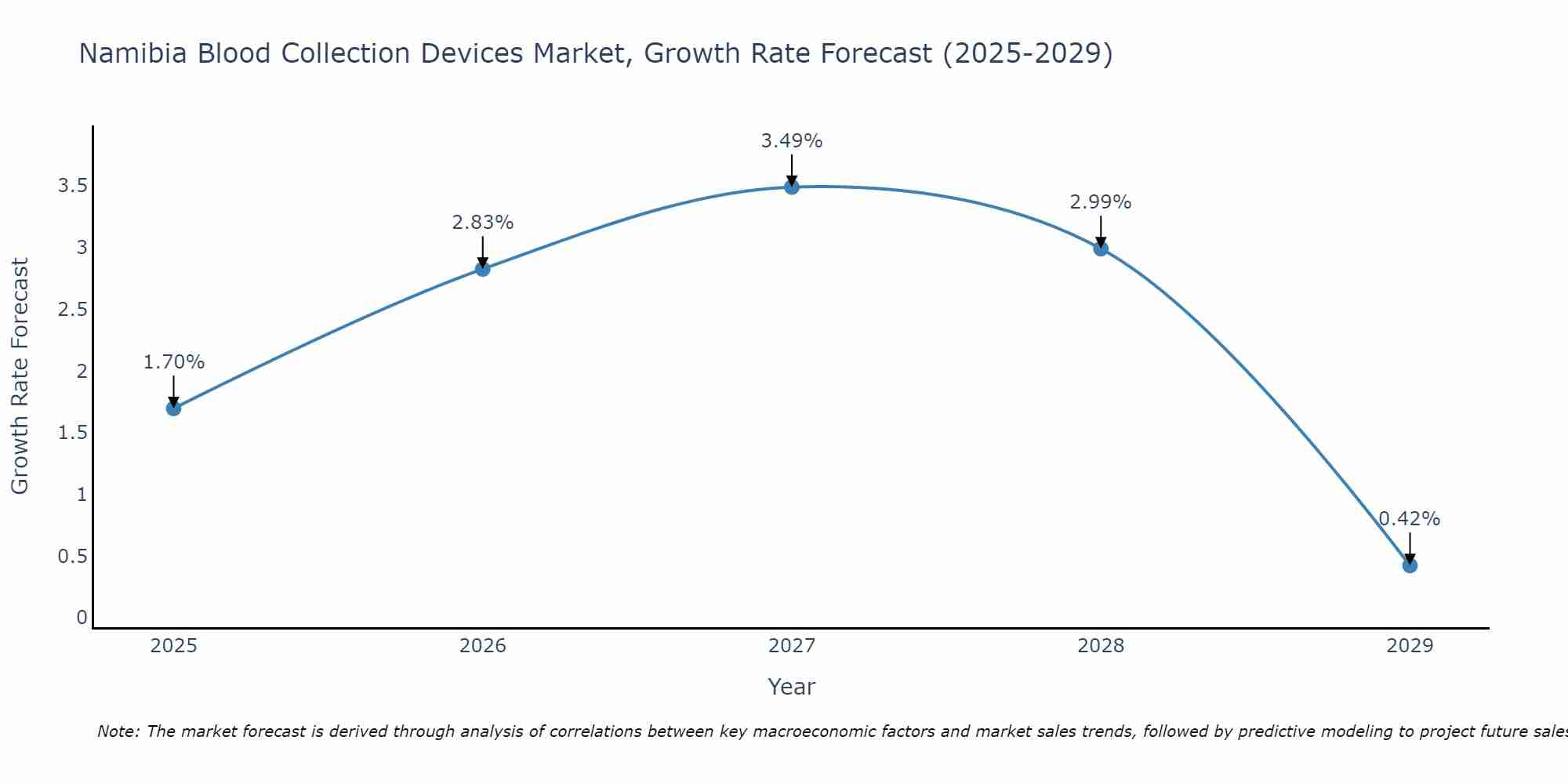 Namibia Blood Collection Devices Market Growth Rate