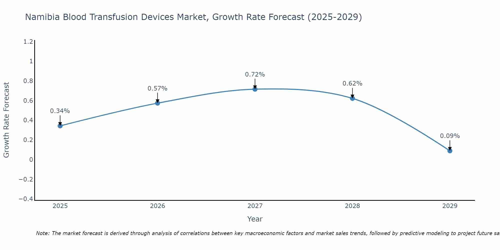 Namibia Blood Transfusion Devices Market Size Growth Rate