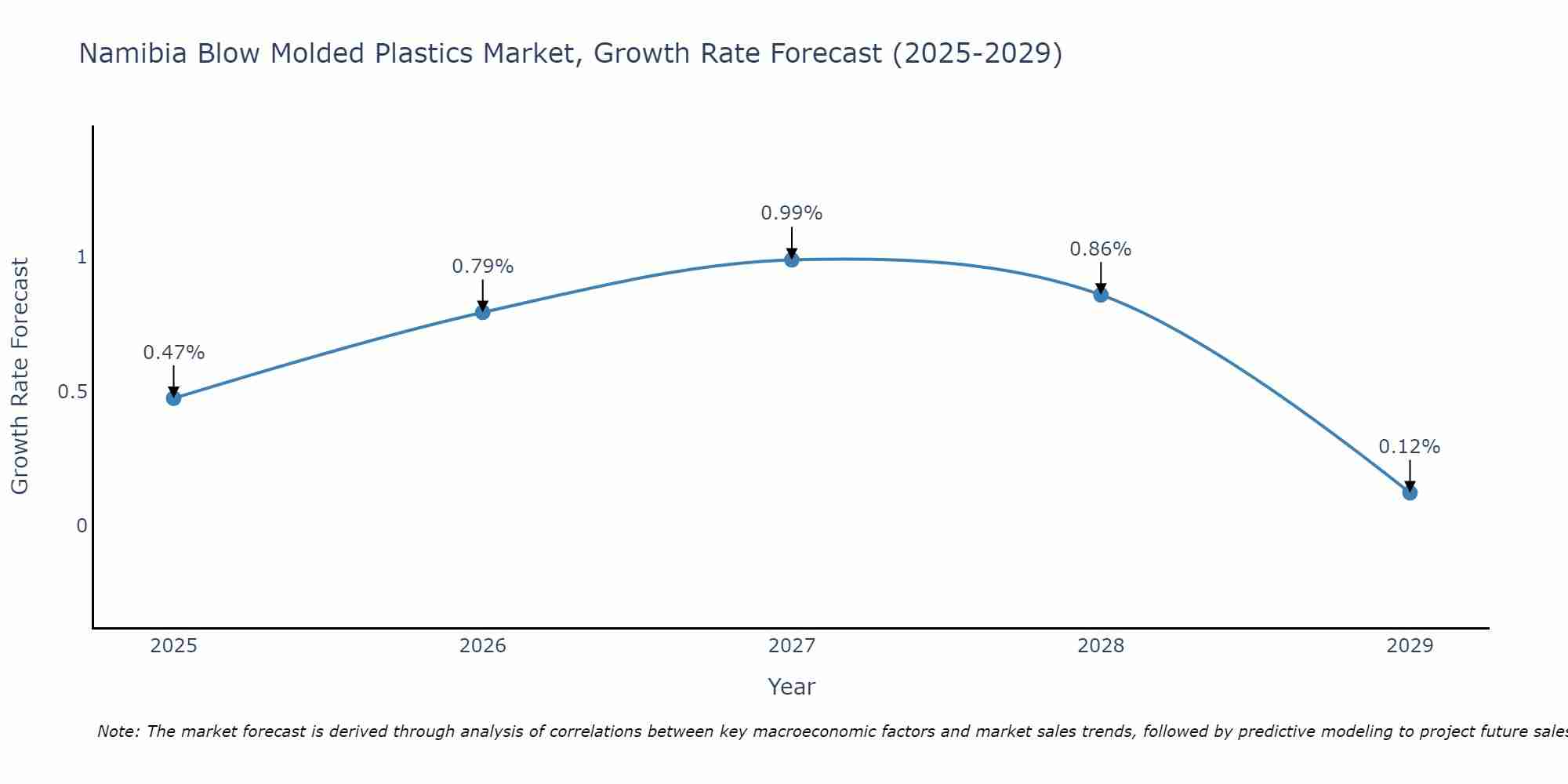 Namibia Blow Molded Plastics Market Growth Rate