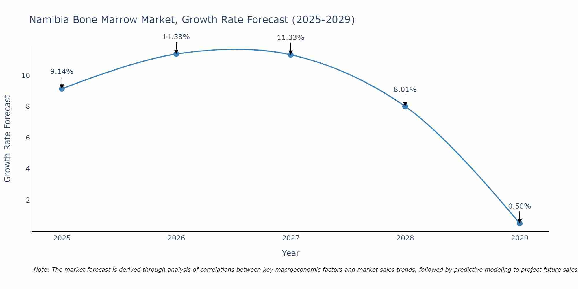 Namibia Bone Marrow Market Growth Rate