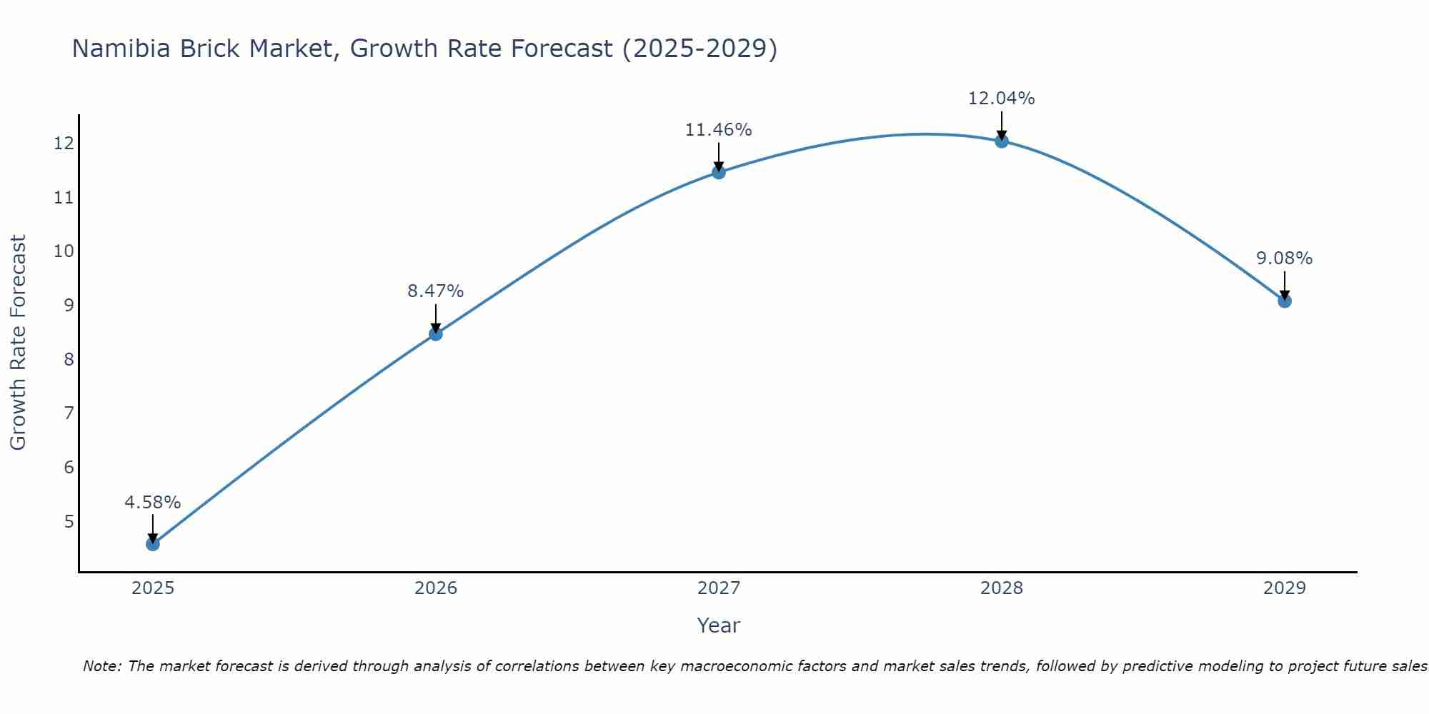 Namibia Brick Market Growth Rate