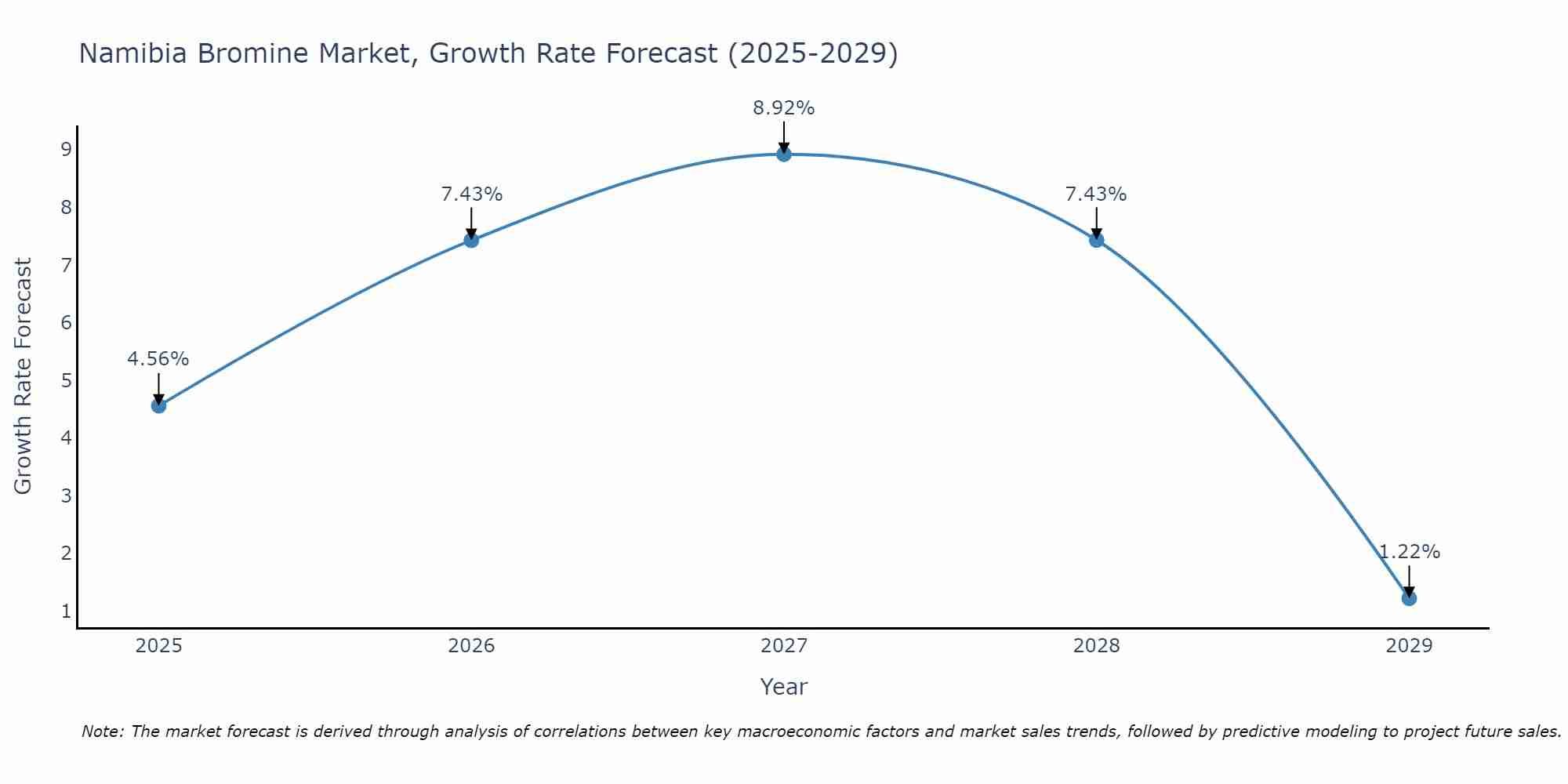 Namibia Bromine Market Growth Rate