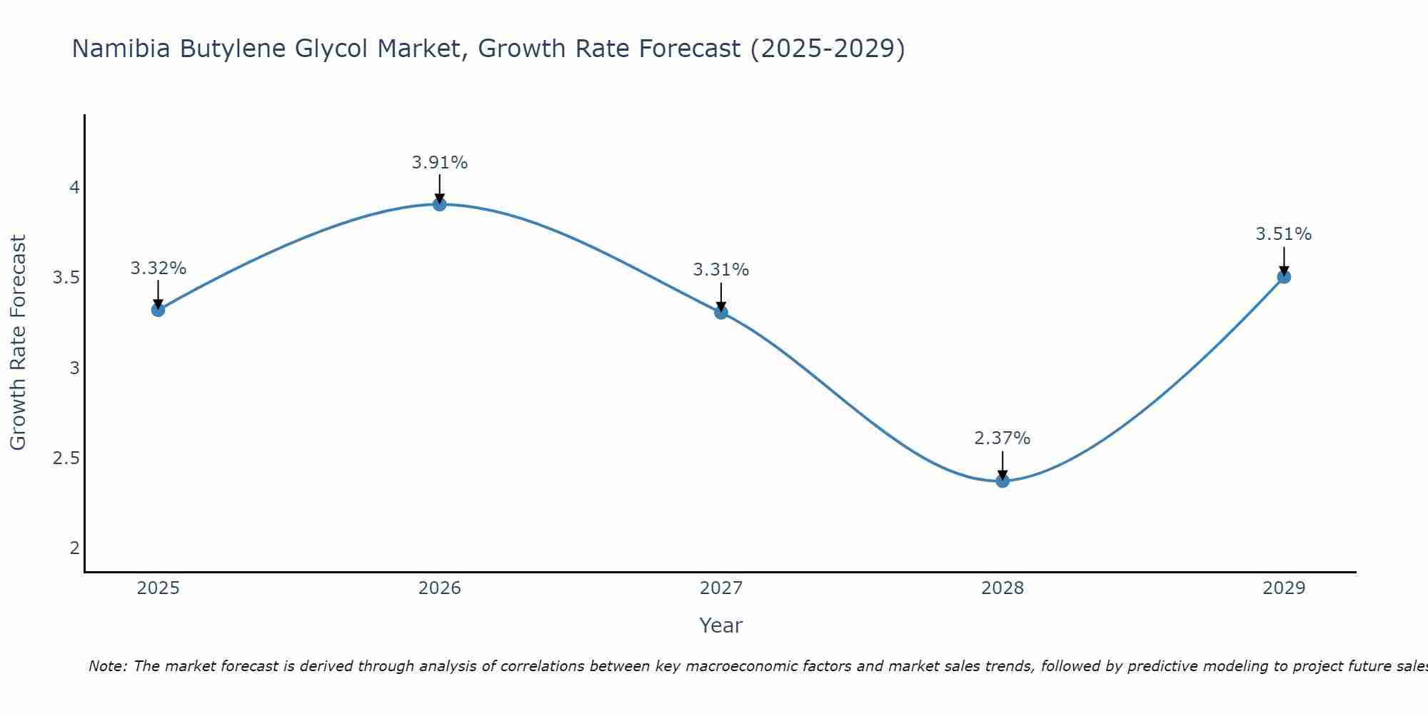 Namibia Butylene Glycol Market Growth Rate