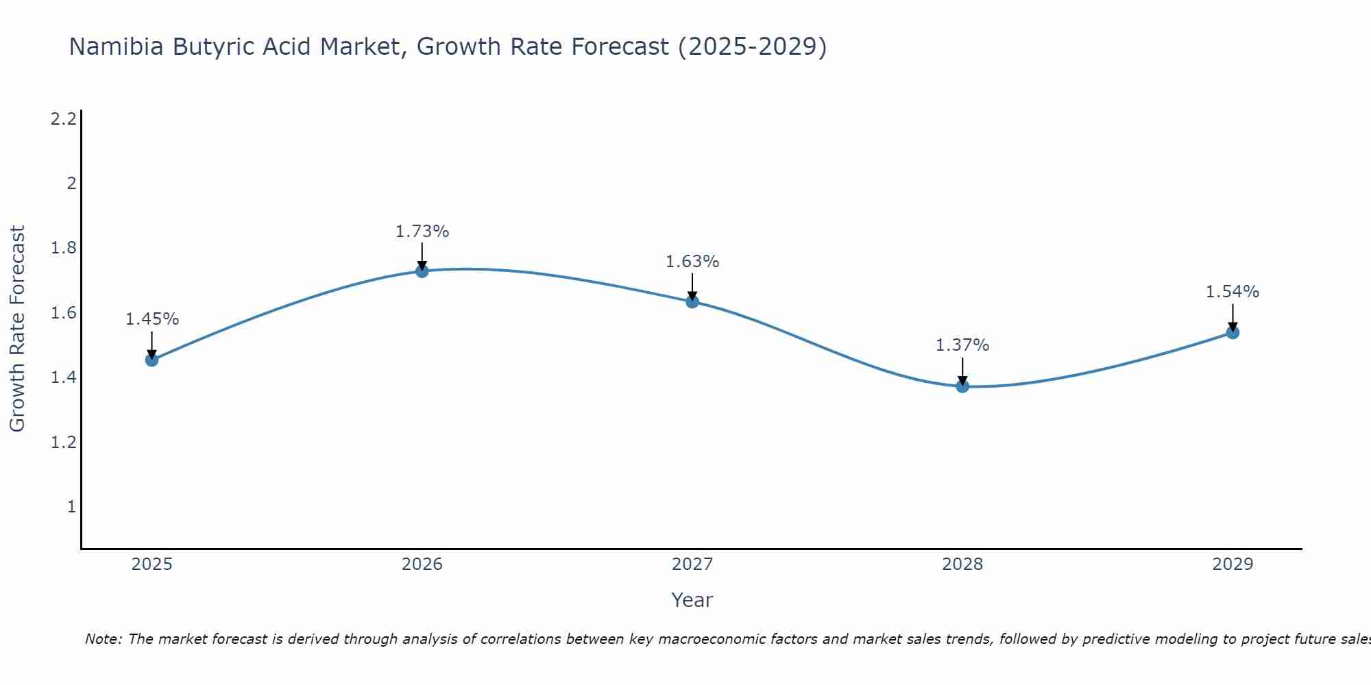 Namibia Butyric Acid Market Growth Rate
