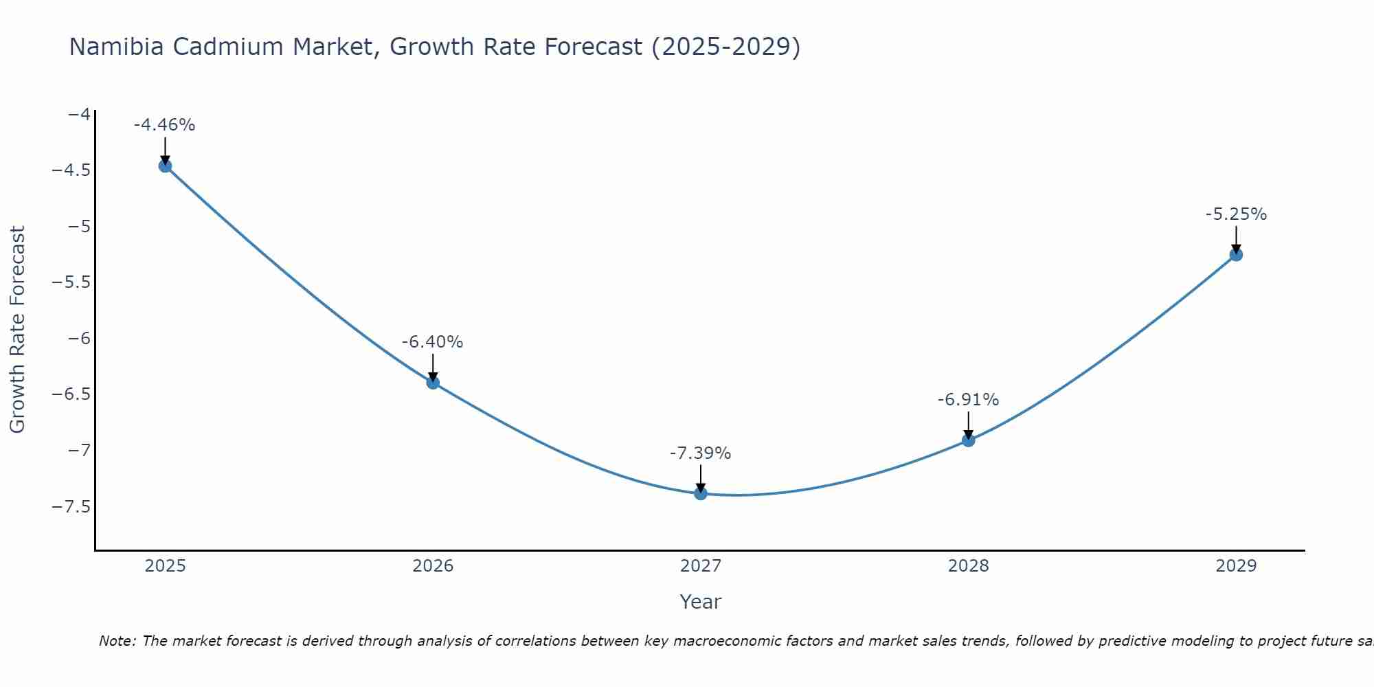 Namibia Cadmium Market Growth Rate