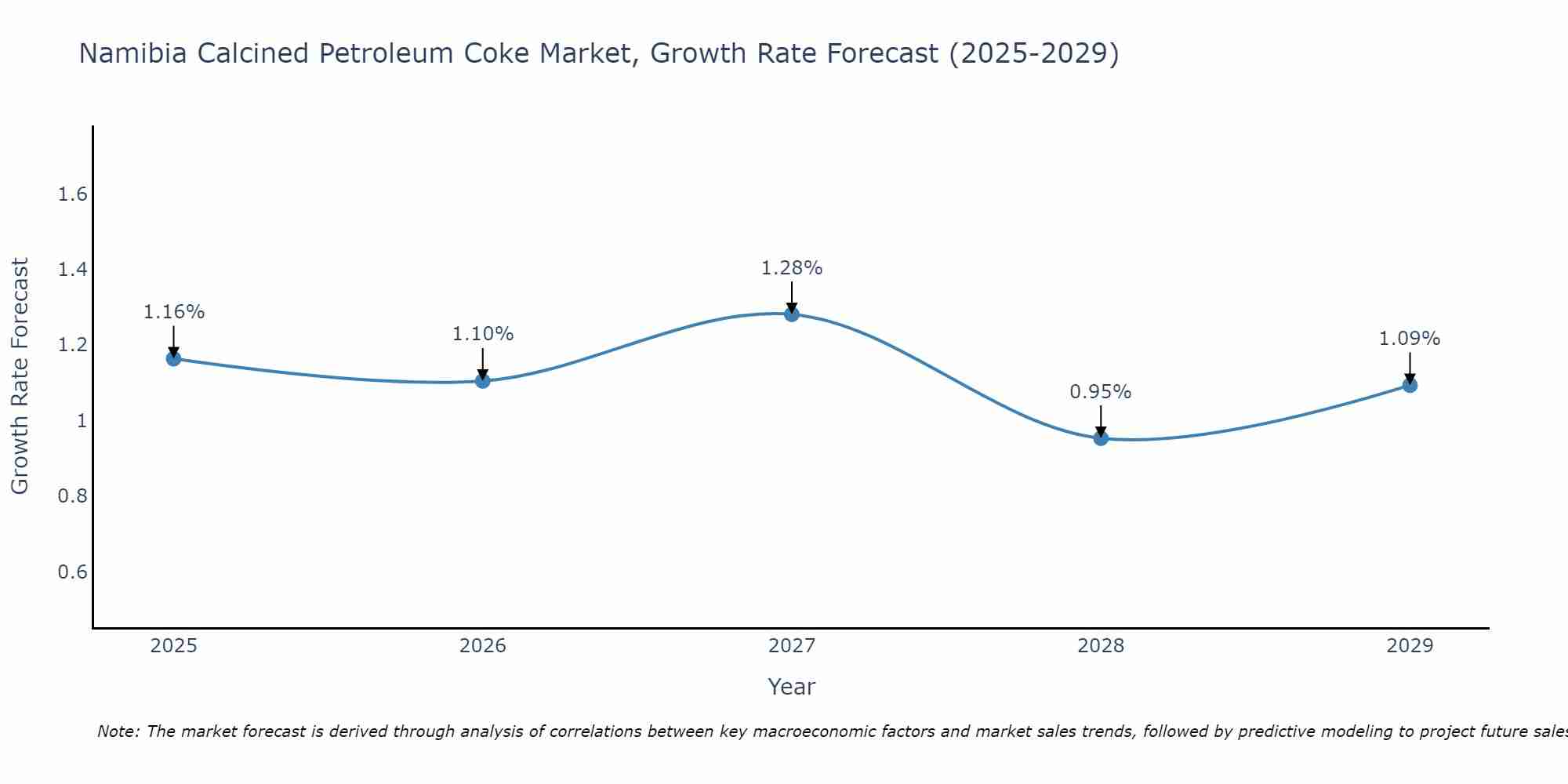 Namibia Calcined Petroleum Coke Market Growth Rate