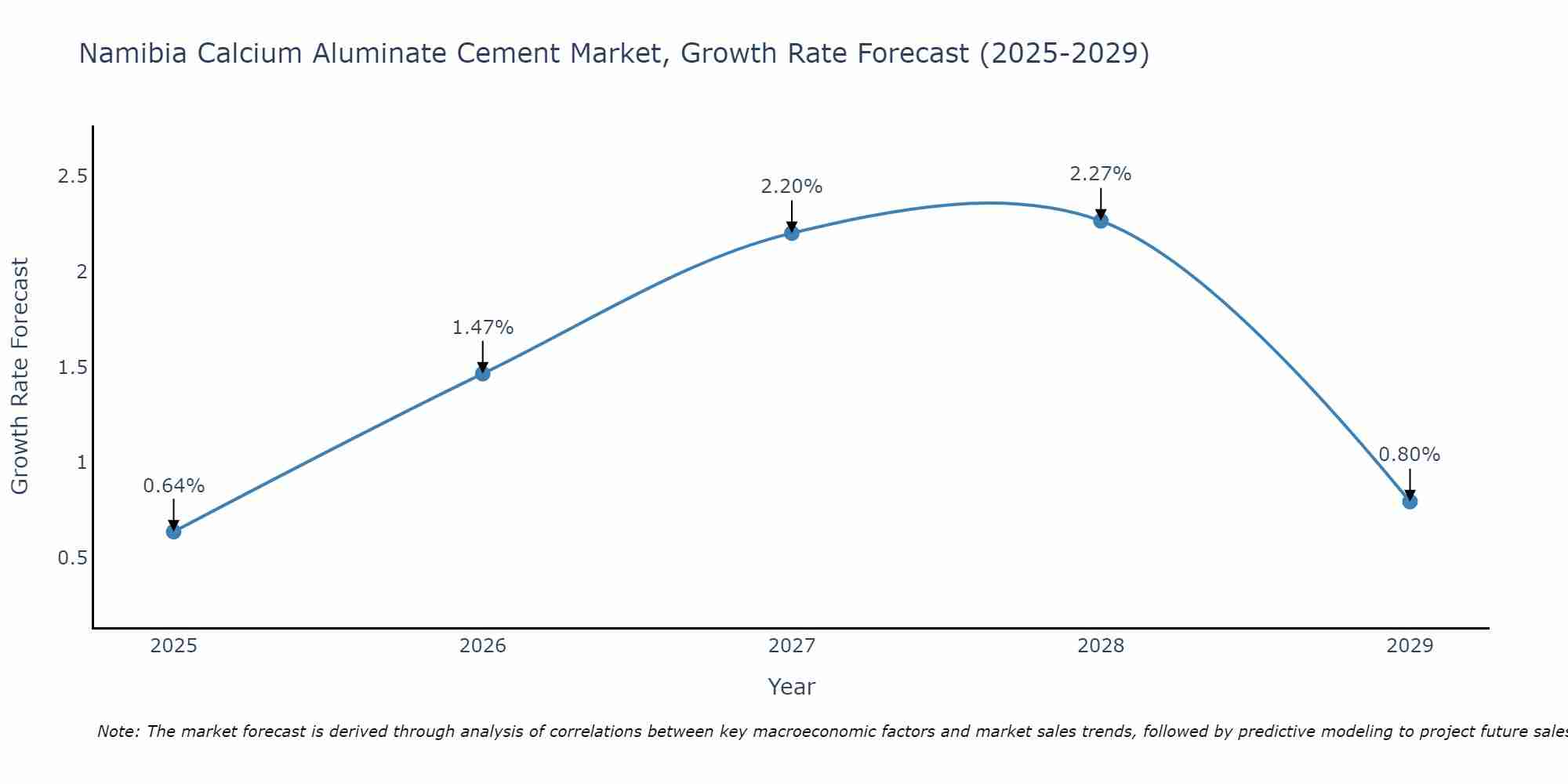 Namibia Calcium Aluminate Cement Market Growth Rate