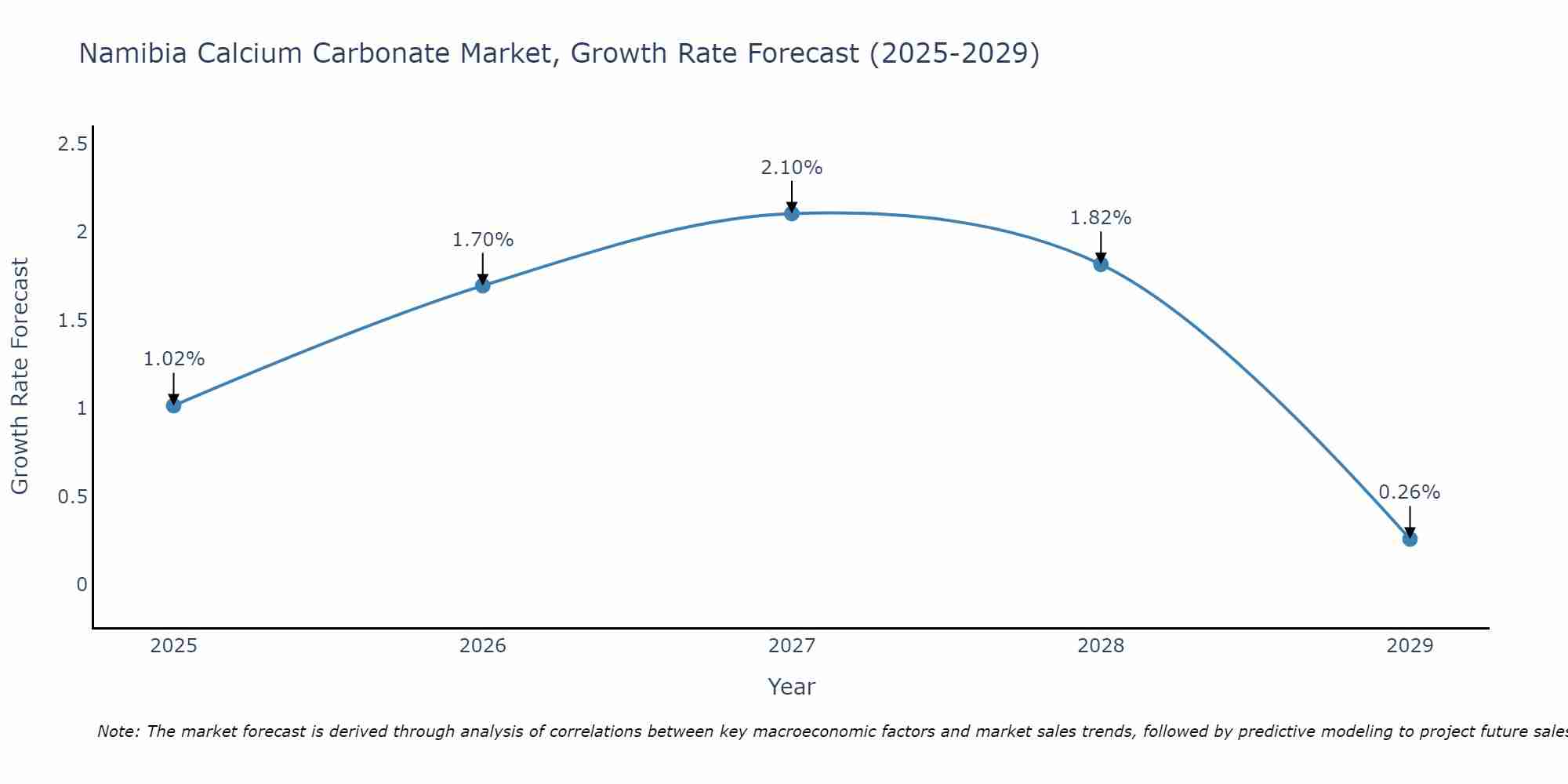 Namibia Calcium Carbonate Market Growth Rate