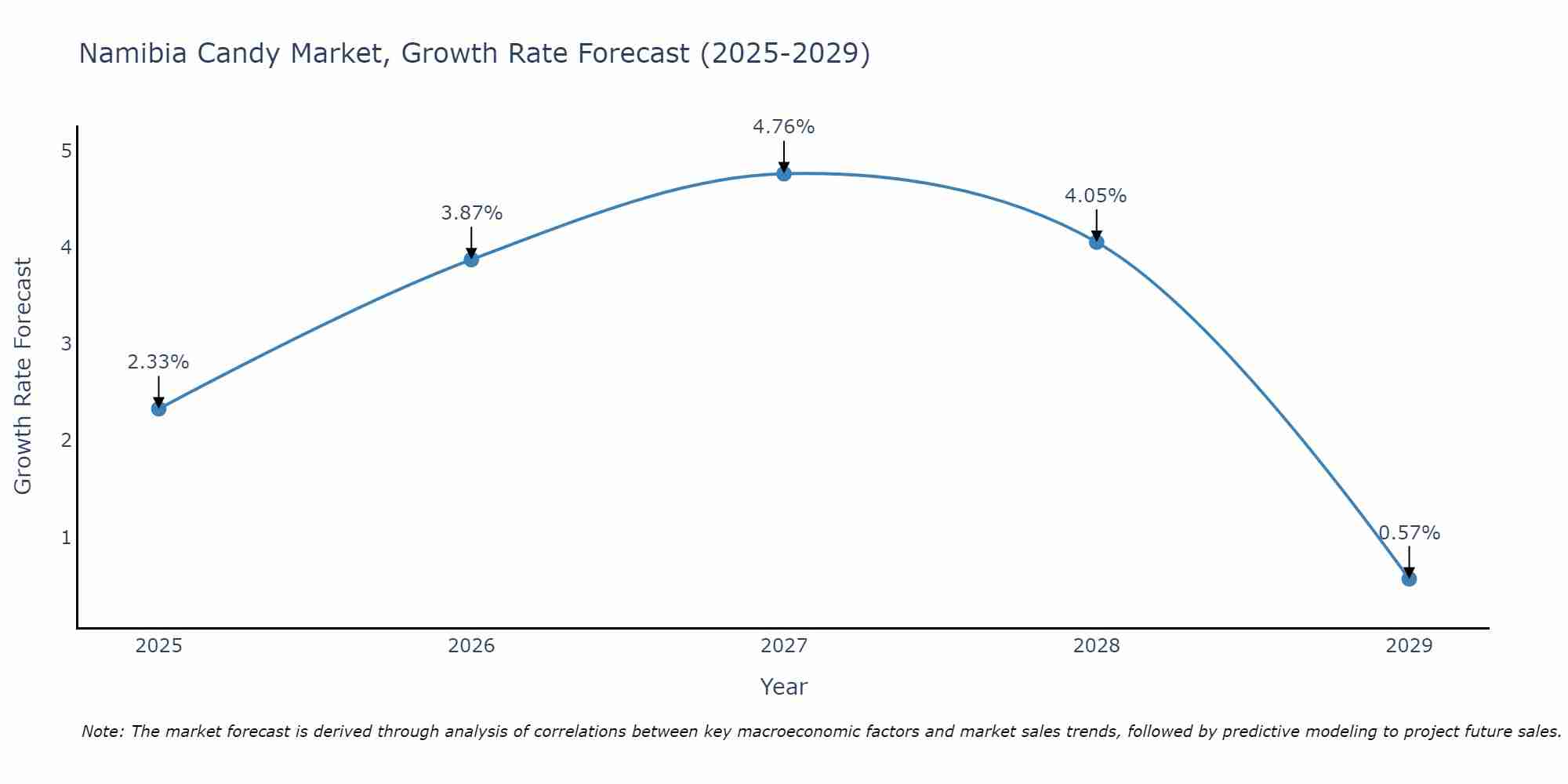 Namibia Candy Market Growth Rate