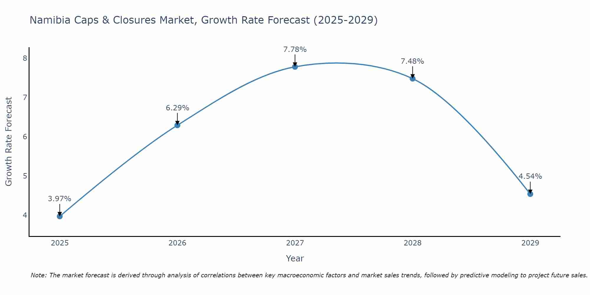 Namibia Caps & Closures Market Growth Rate