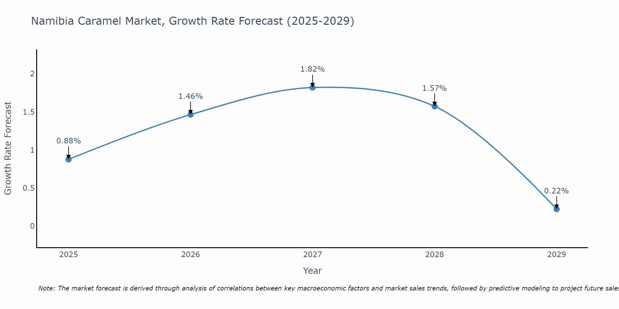 Namibia Caramel Market Growth Rate