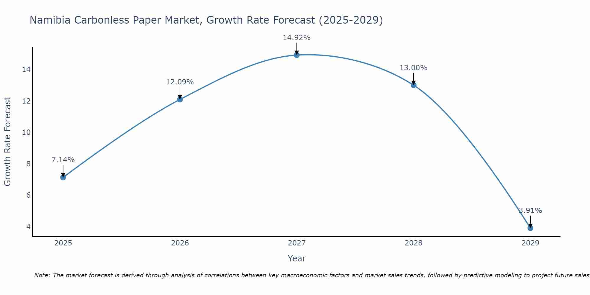 Namibia Carbonless Paper Market Growth Rate