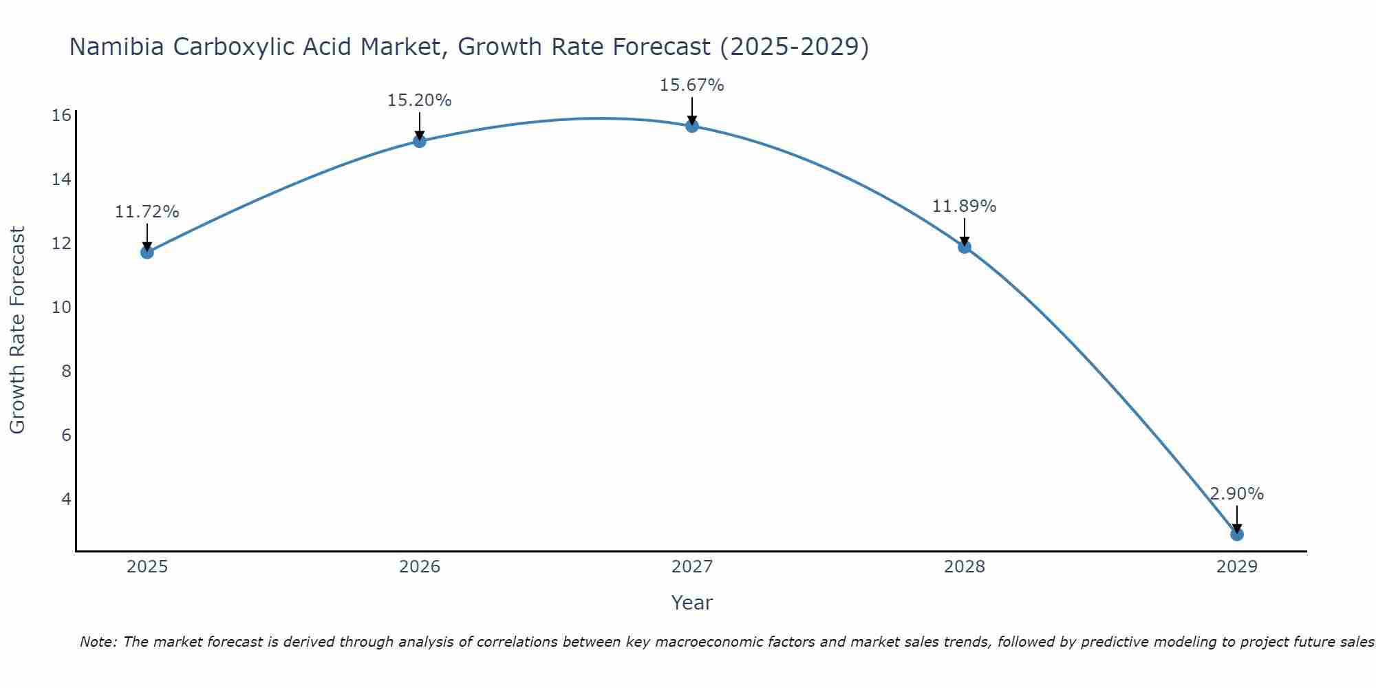 Namibia Carboxylic Acid Market Growth Rate