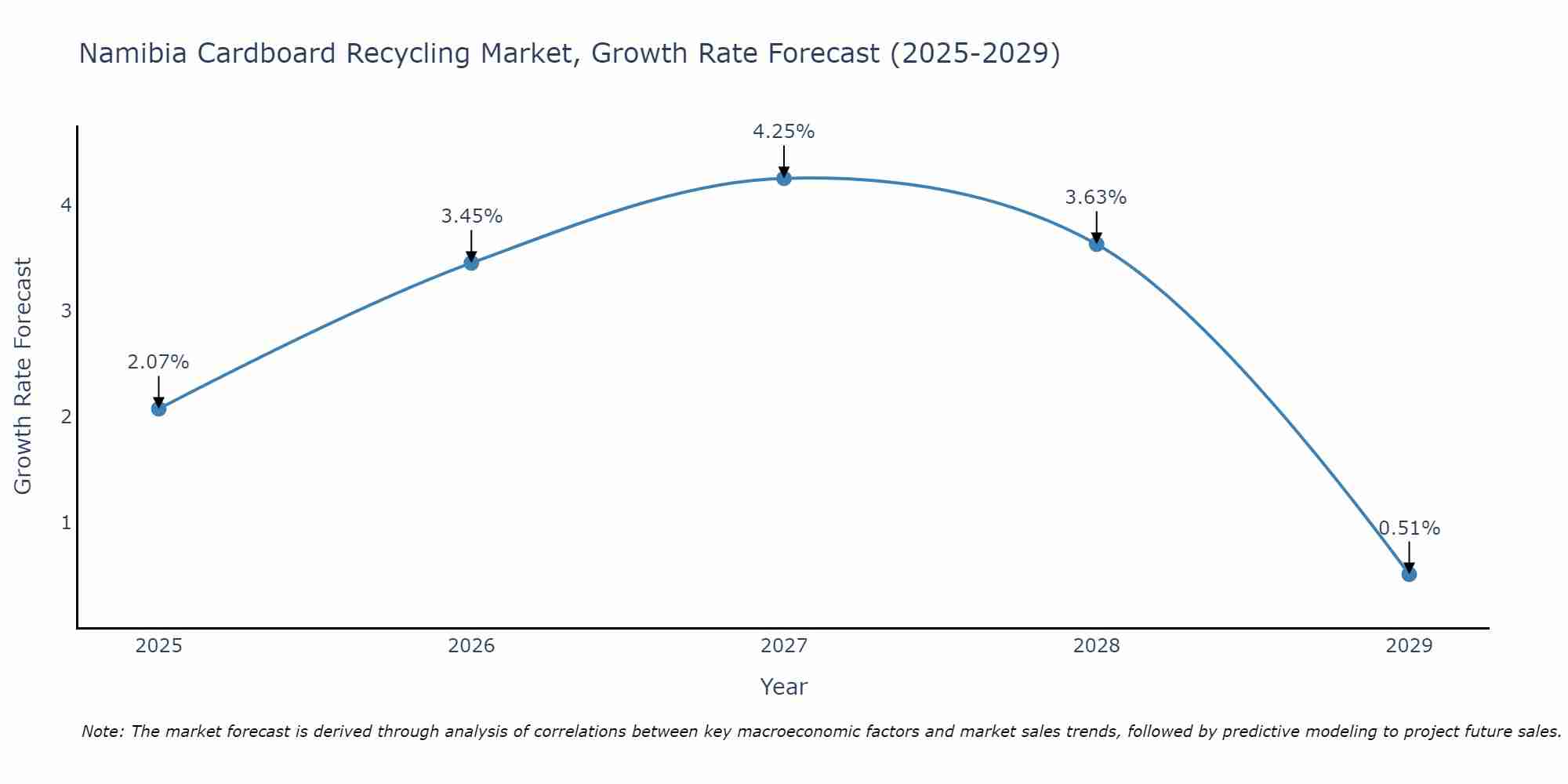 Namibia Cardboard Recycling Market Growth Rate