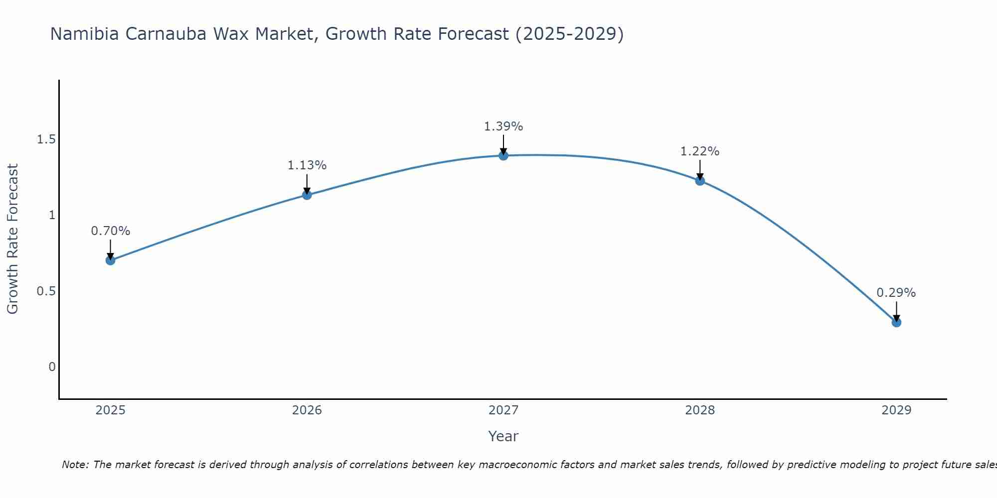 Namibia Carnauba Wax Market Growth Rate