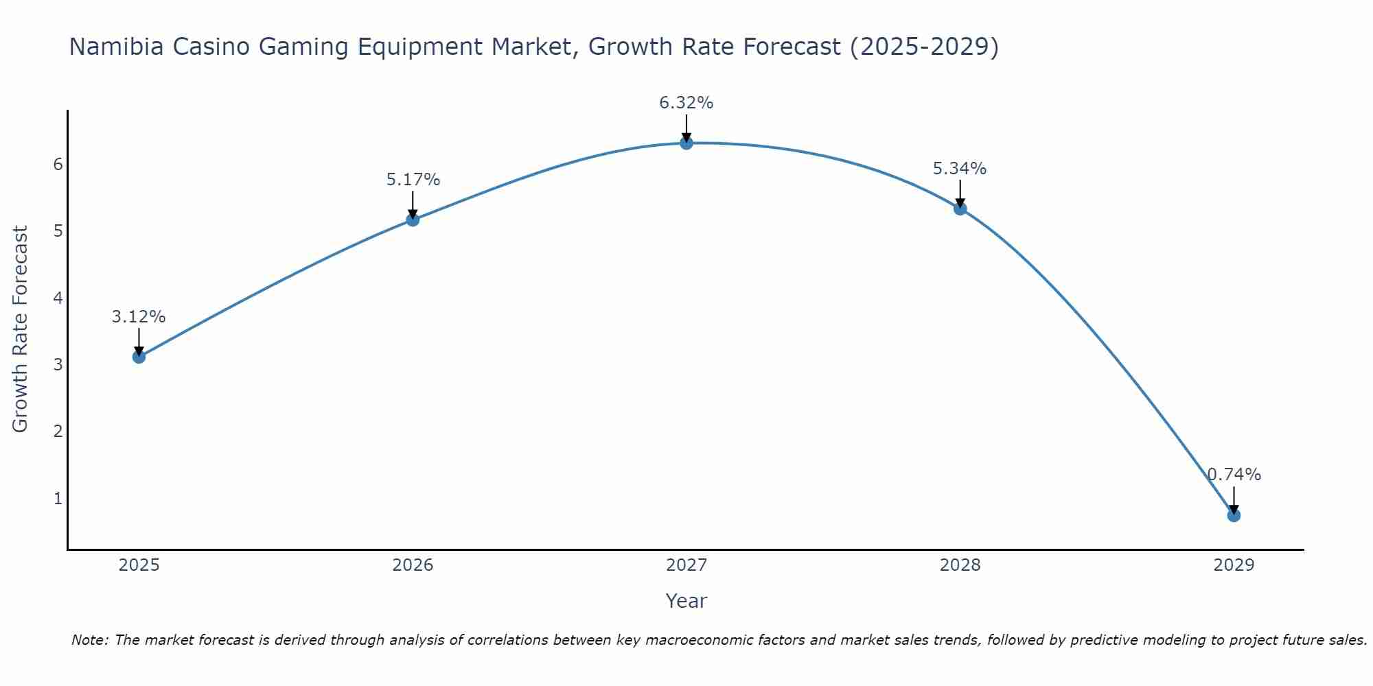 Namibia Casino Gaming Equipment Market Growth Rate