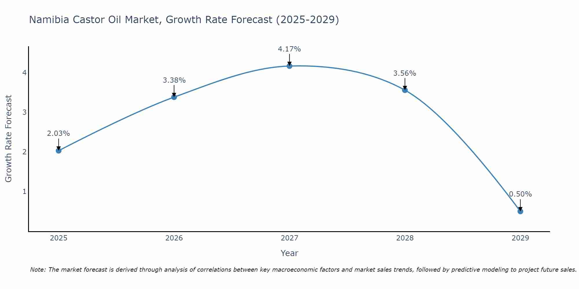 Namibia Castor Oil Market Growth Rate