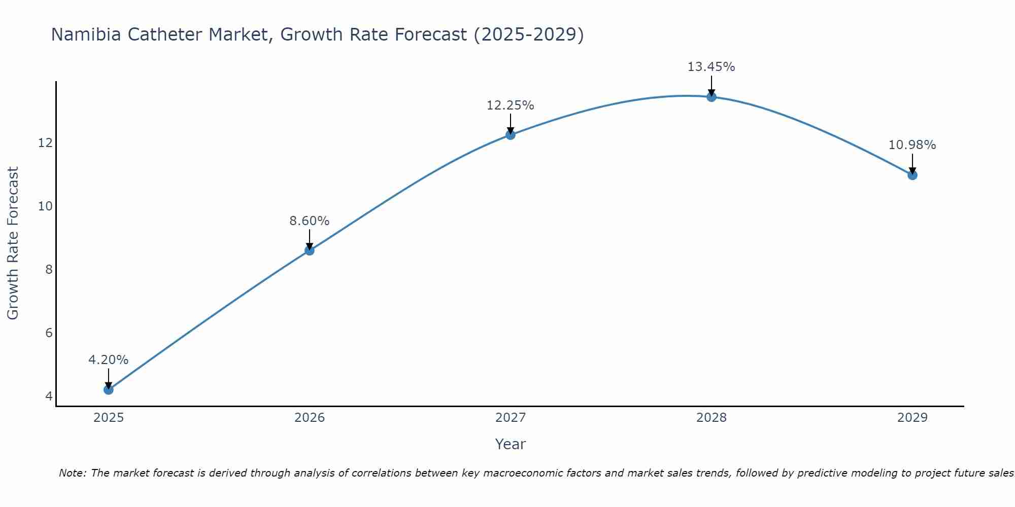 Namibia Catheter Market Growth Rate