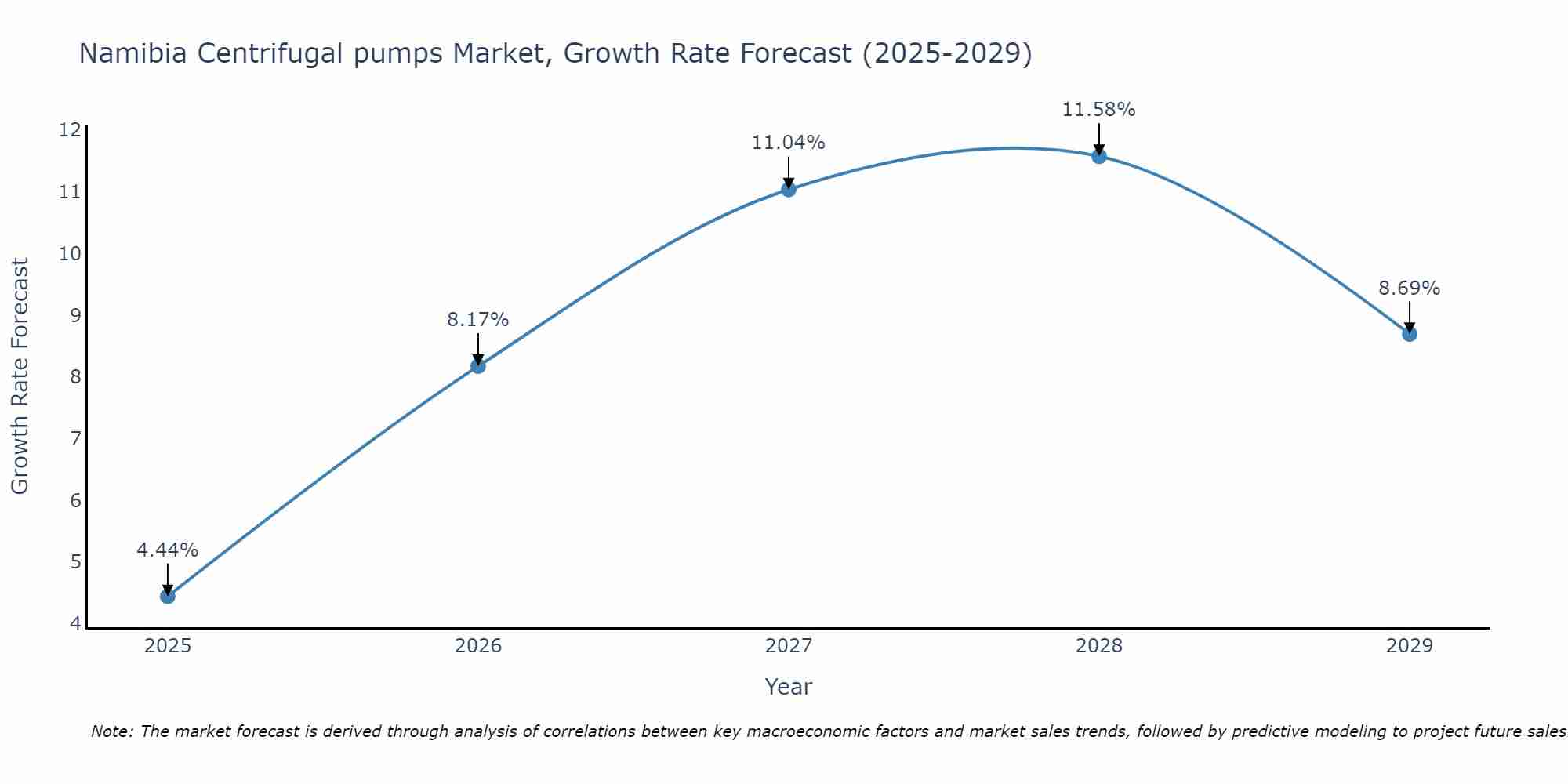 Namibia Centrifugal pumps Market Size Growth Rate