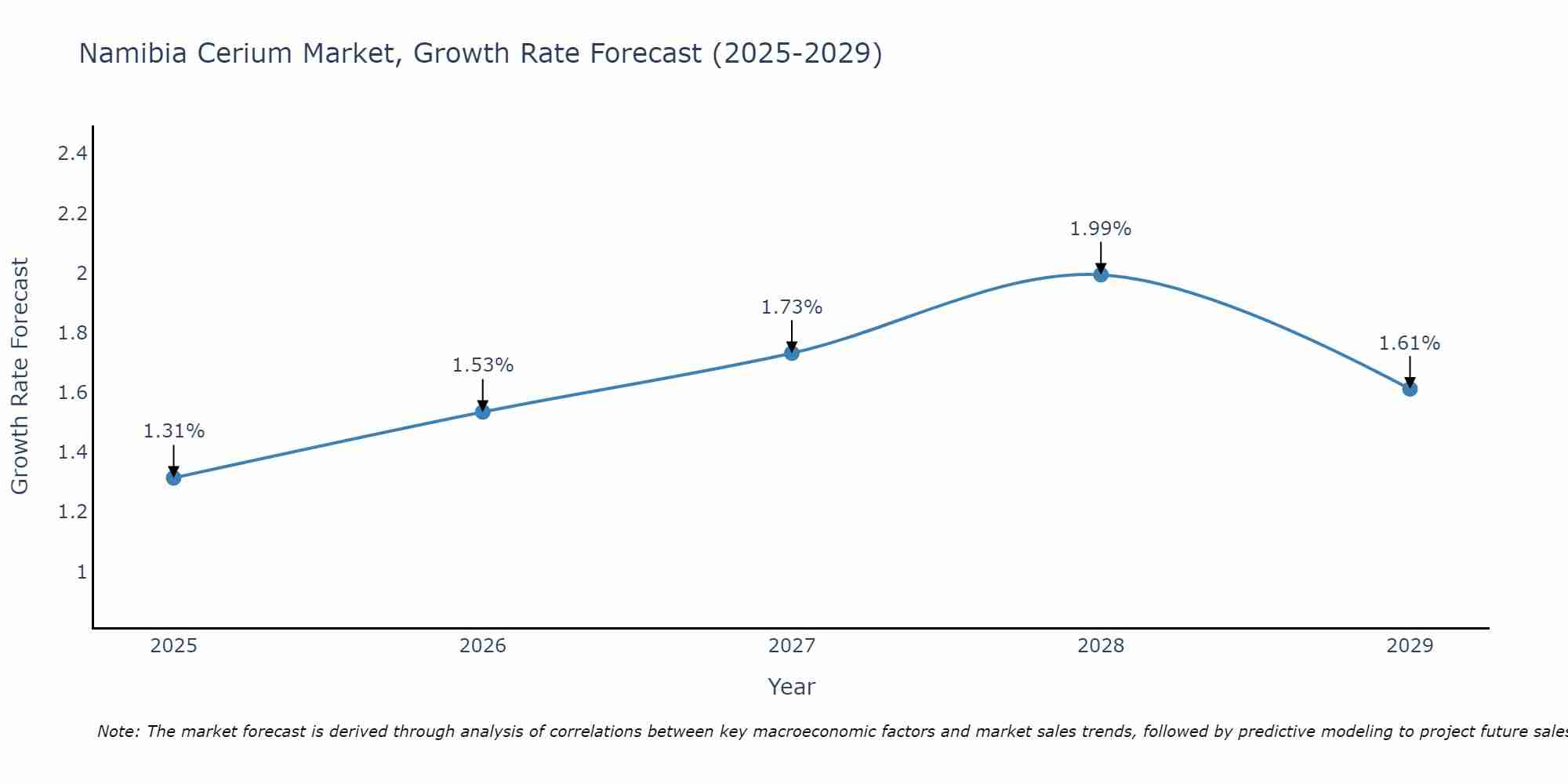 Namibia Cerium Market Growth Rate