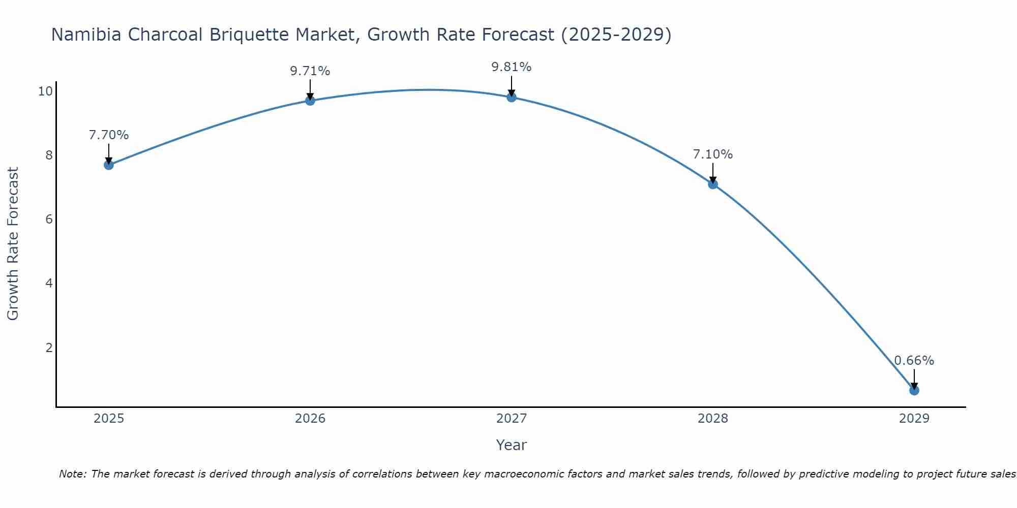Namibia Charcoal Briquette Market Growth Rate