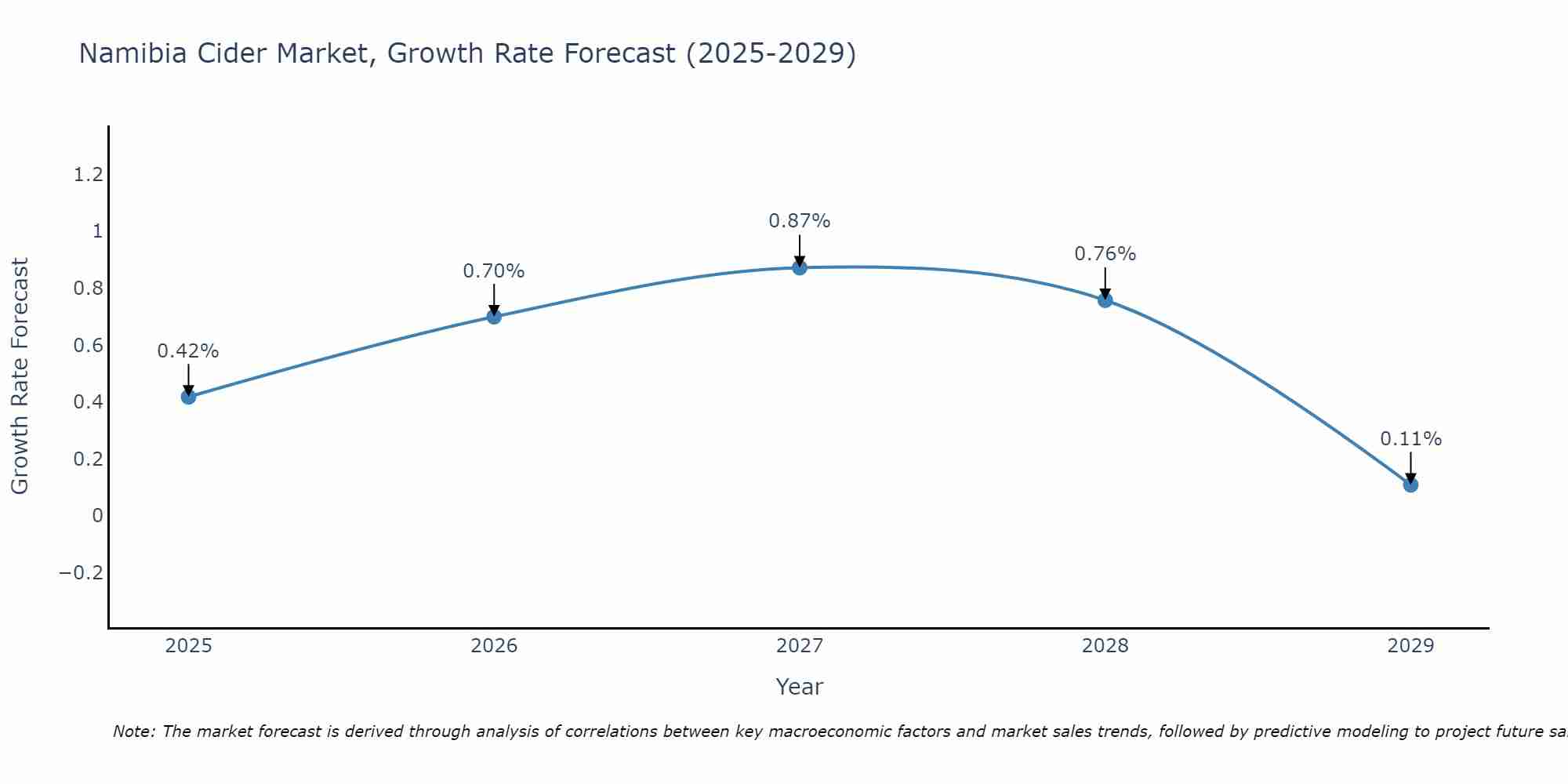 Namibia Cider Market Growth Rate