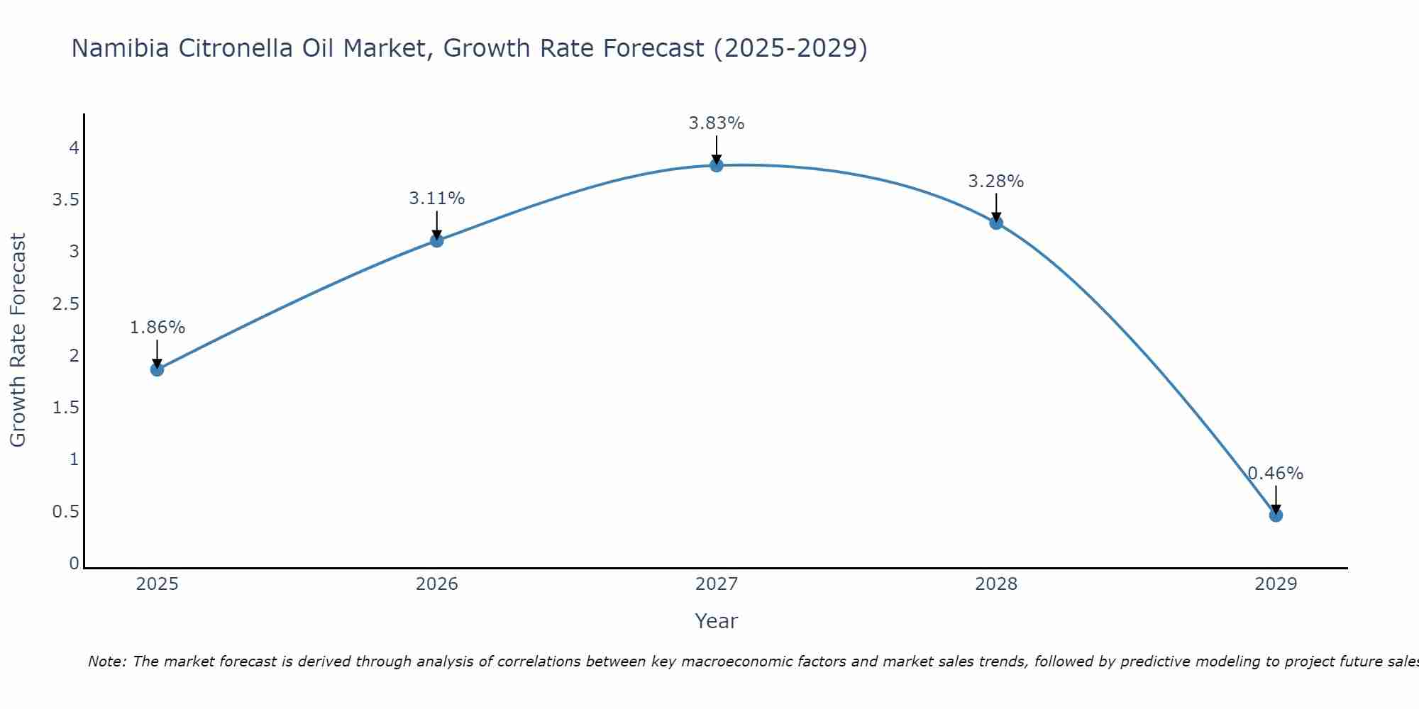 Namibia Citronella Oil Market Growth Rate