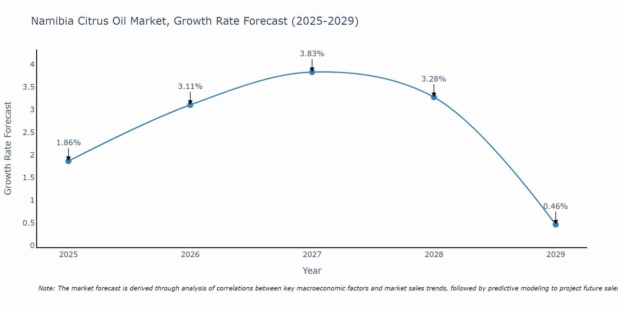 Namibia Citrus Oil Market Growth Rate
