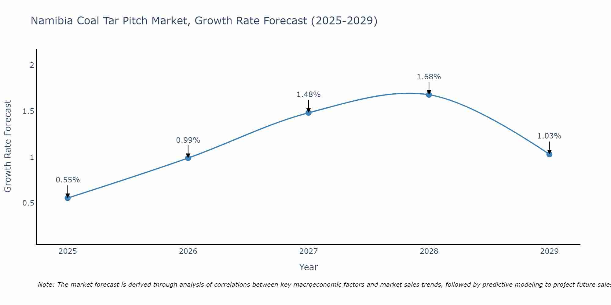 Namibia Coal Tar Pitch Market Size Growth Rate
