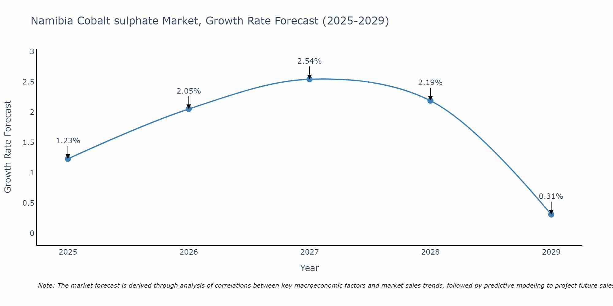 Namibia Cobalt sulphate Market Growth Rate
