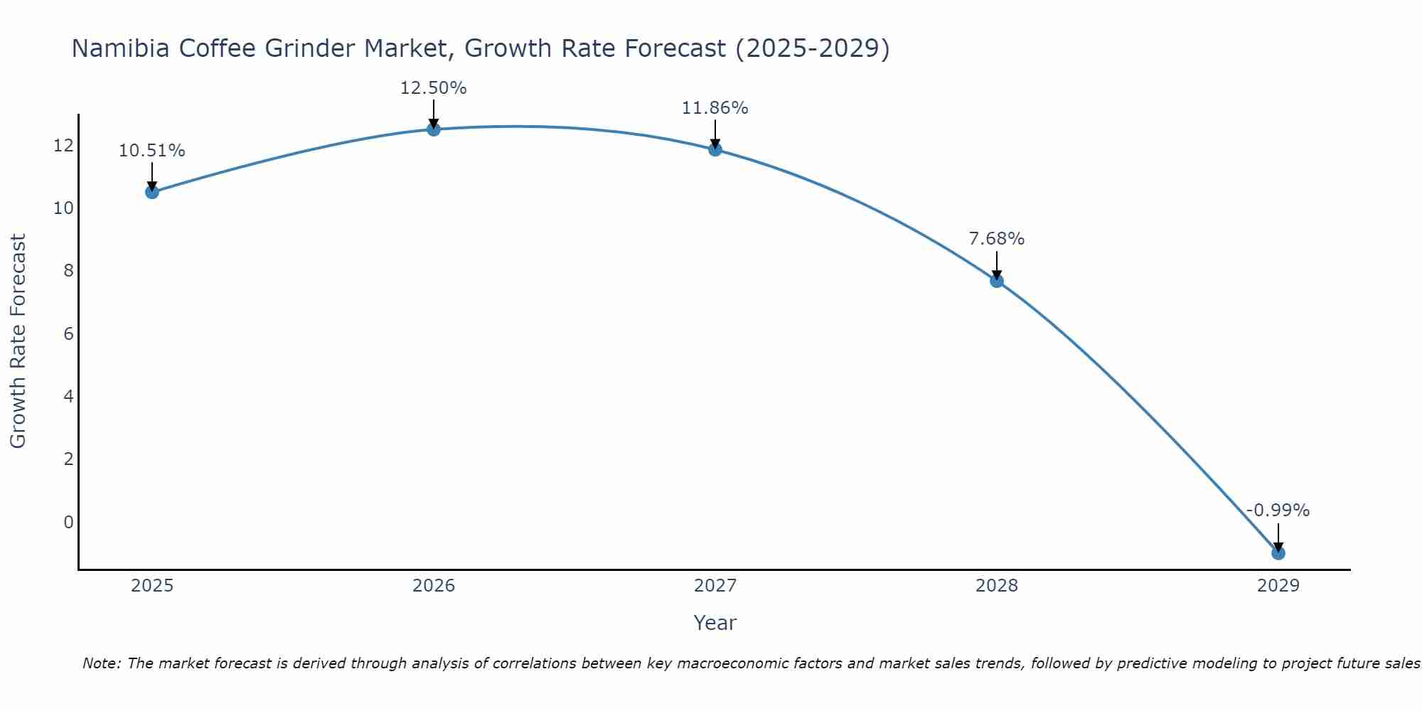 Namibia Coffee Grinder Market Growth Rate