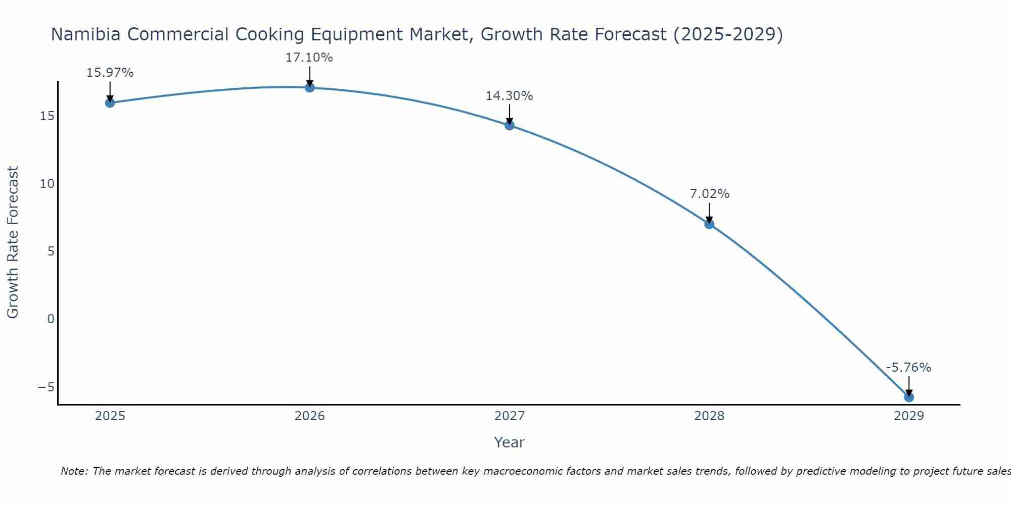 Namibia Commercial Cooking Equipment Market Growth Rate