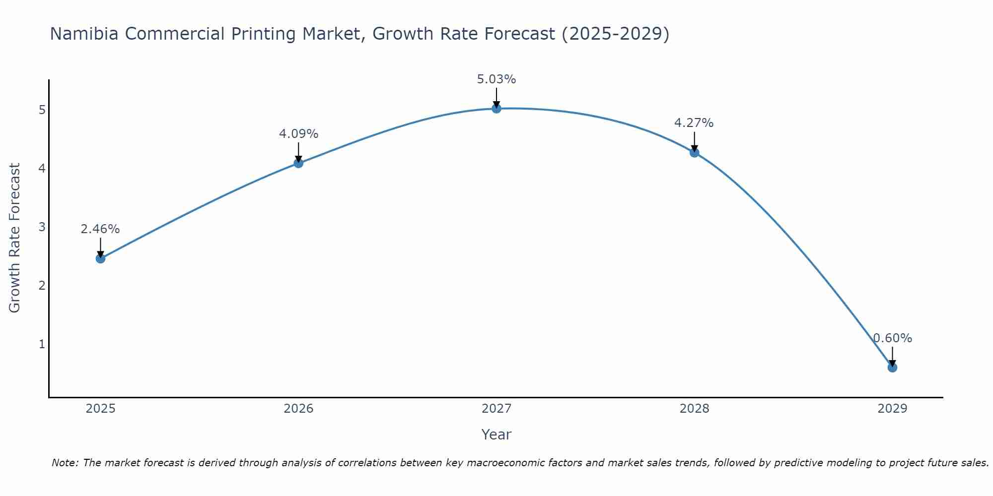 Namibia Commercial Printing Market Growth Rate