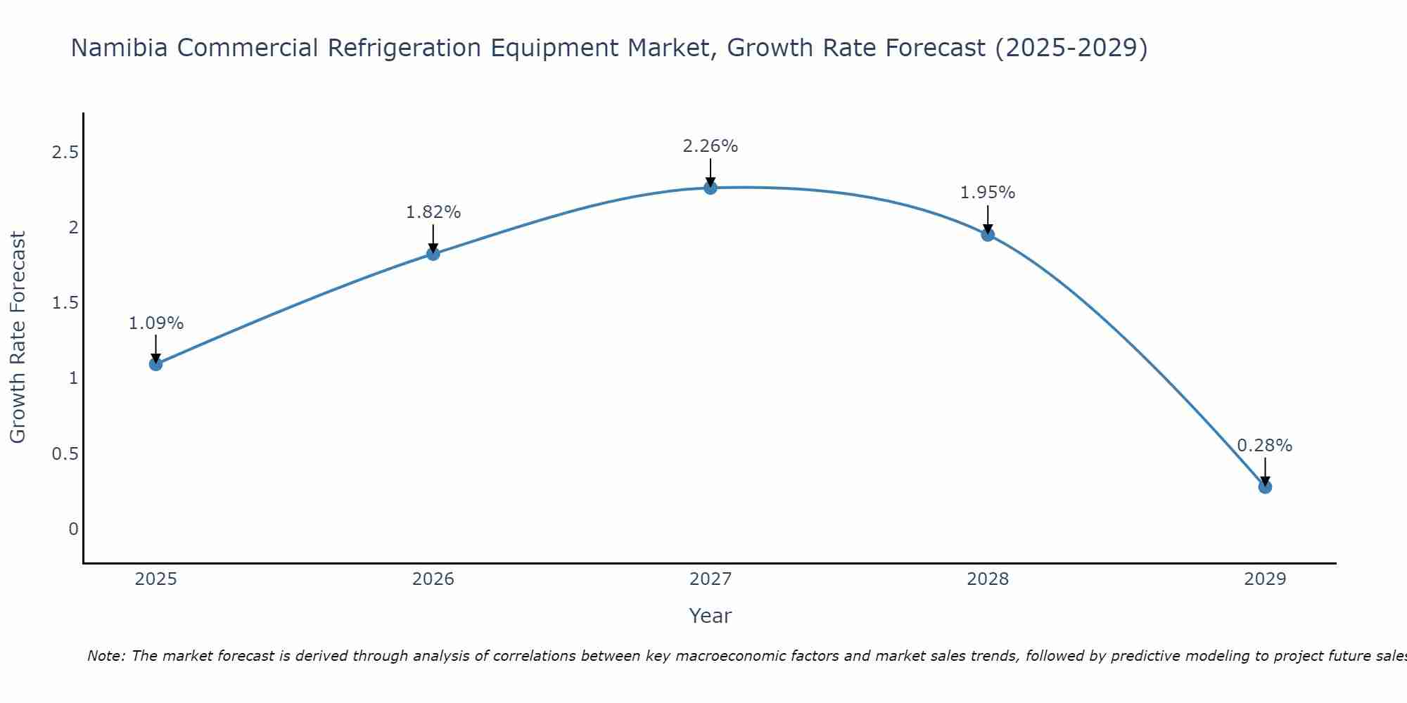 Namibia Commercial Refrigeration Equipment Market Growth Rate