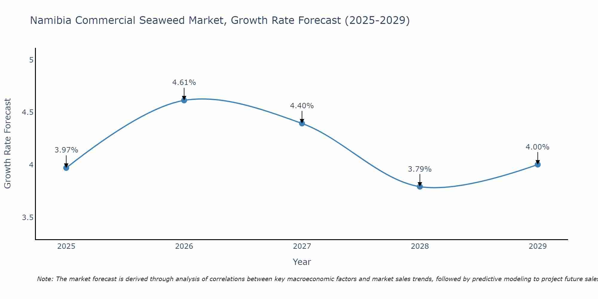 Namibia Commercial Seaweed Market Growth Rate