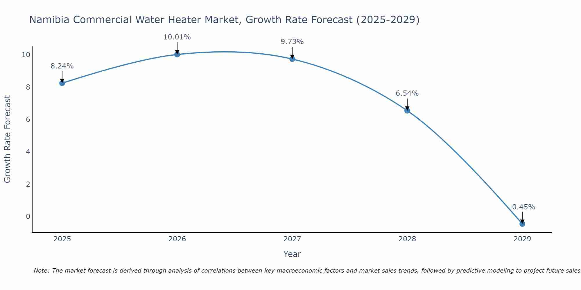 Namibia Commercial Water Heater Market Growth Rate