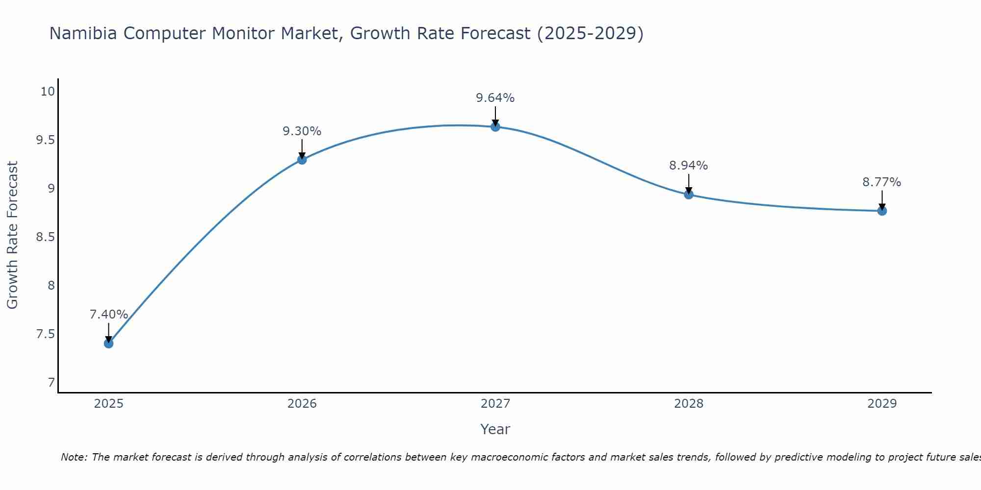 Namibia Computer Monitor Market Growth Rate