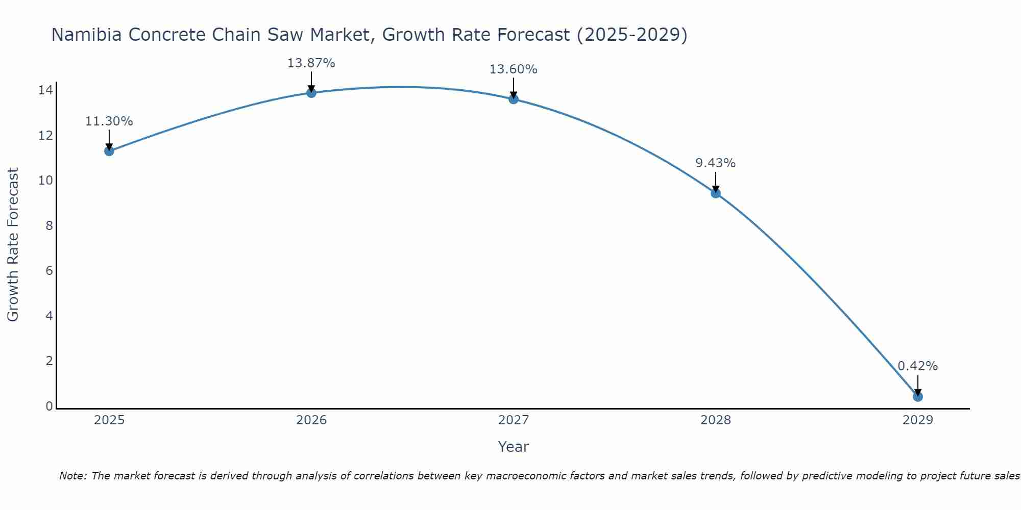 Namibia Concrete Chain Saw Market Growth Rate
