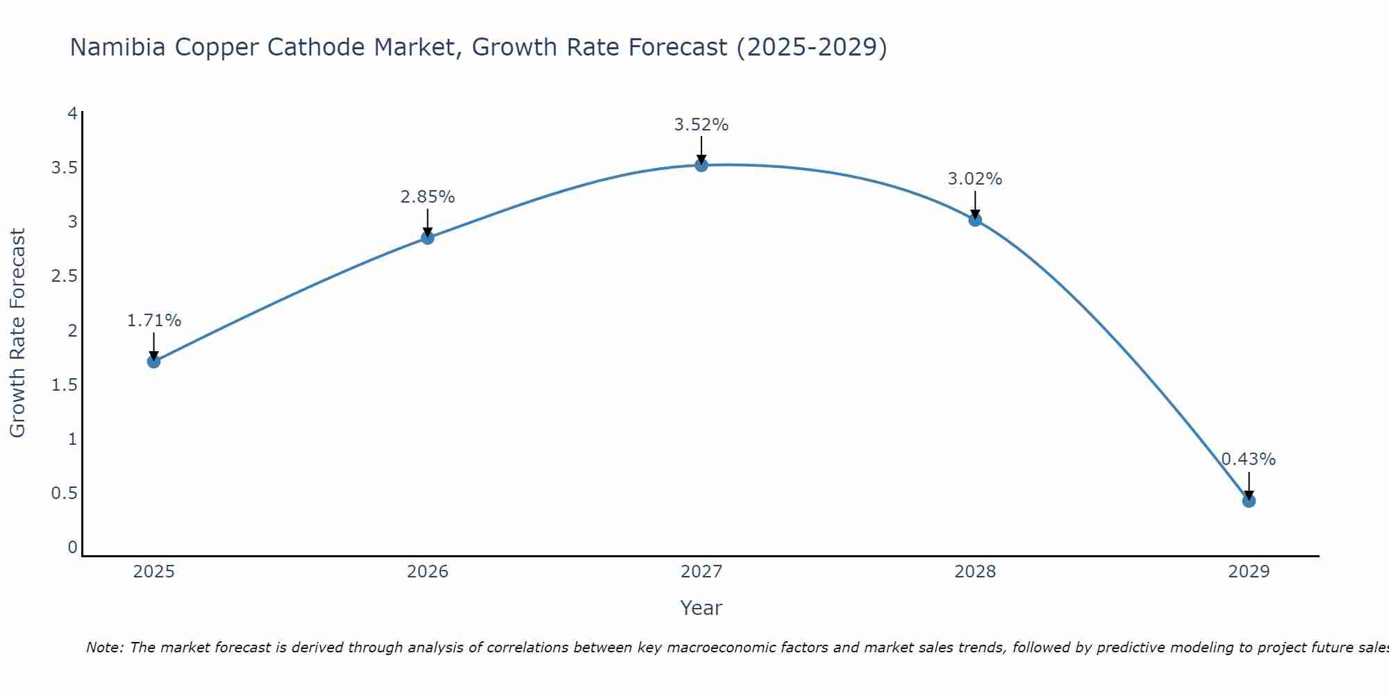 Namibia Copper Cathode Market Growth Rate